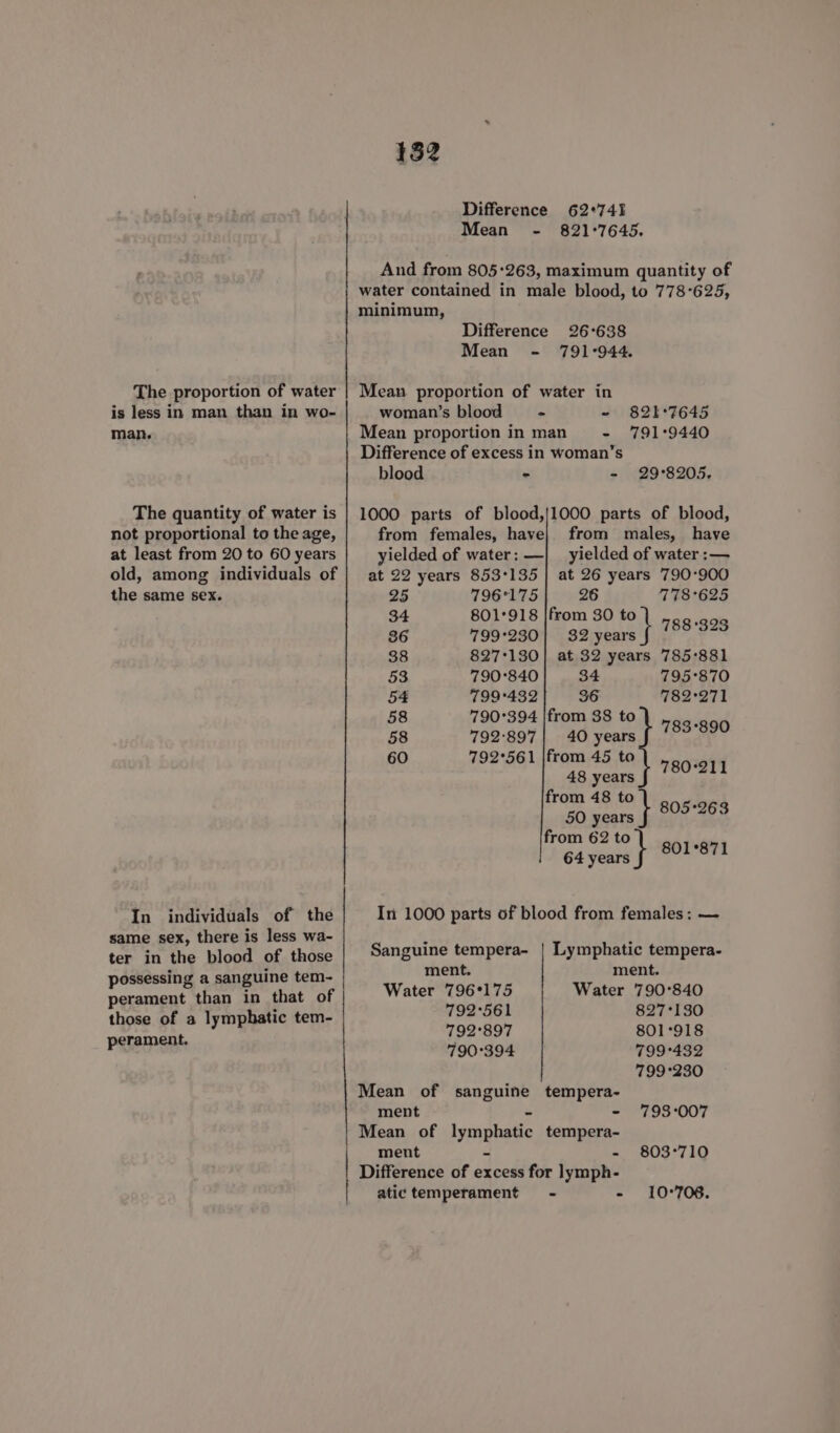 The proportion of water is less in man than in wo- man. The quantity of water is not proportional to the age, at least from 20 to 60 years old, among individuals of the same sex. In individuals of the same sex, there is less wa- ter in the blood of those possessing a sanguine tem- those of a lymphatic tem- perament. 132 Difference 62°741 Mean - 821°7645. And from 805:263, maximum quantity of water contained in male blood, to 778°625, minimum, Difference 26-638 Mean - 791°944. Mean proportion of water in woman’s blood = - - 821°7645 Mean proportion in man - 791°9440 Difference of excess in woman’s blood - - 29°8205. 1000 parts of blood,/1000 parts of blood, from females, have| from males, have yielded of water: —| yielded of water :— at 22 years 853°135 | at 26 years 790°900 25 7T96°175 26 778°625 34 801°918 |from 30 to ao 86 799-230] 32 tales ePe oe 38 827°130] at 32 years 785°881 53 790°:840 34 795°870 54 799:432 36 782°271 58 790°394 |from 38 to 58 792°897{| 40 years T85920 60 792°561 |from 45 to 48 years f 780°211 from 48 to be na 805°263 from 62 to saya 801°871 In 1000 parts of blood from females: — Sanguine tempera- | Lymphatic tempera- ment. ment. Water 796°175 Water 790°840 792°561 827°130 792°897 801°918 790°394 799°432 799°230 Mean of sanguine tempera- ment - - 793:007 Mean of lymphatic tempera- ment - - 803-710 Difference of excess for lymph- atictemperament - - 10°708.
