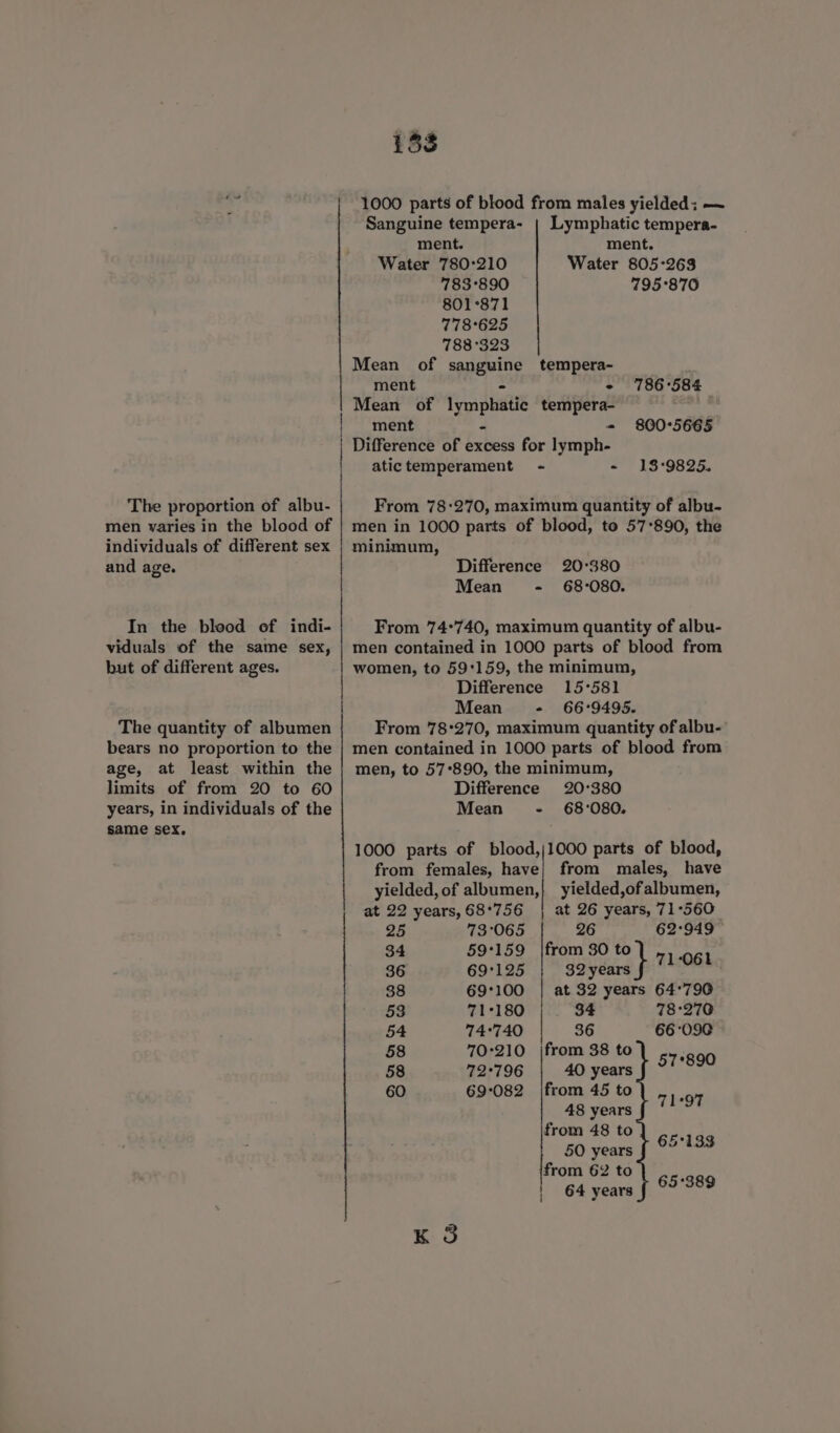 The proportion of albu- men varies in the blood of individuals of different sex and age. In the blood of indi- viduals of the same sex, but of different ages. The quantity of albumen bears no proportion to the age, at least within the limits of from 20 to 60 years, in individuals of the same sex. 133 1000 parts of blood from males yielded: — Sanguine tempera- | Lymphatic tempera- ment. ment. Water 780:210 Water 805-263 783°890 795°870 801°871 778°625 788°323 Mean of sanguine tempera- ment - > 786:584 Mean of lymphatic tempera- Pe ment - = 800°5665 atictemperament - - 13:9825. From 78:270, maximum quantity of albu- men in 1000 parts of blood, to 57°890, the minimum, 20°380 68-080. Difference Mean - From 74°740, maximum quantity of albu- men contained in 1000 parts of blood from women, to 59°159, the minimum, Difference 15°581 Mean - 66:°9495. From 78°270, maximum quantity of albu- men contained in 1000 parts of blood from men, to 57°890, the minimum, Difference 20°380 Mean ~-_ 68'080. 1000 parts of blood,j)1000 parts of blood, from females, have} from males, have yielded, of albumen,} yielded,ofalbumen, at 22 years, 68°756 | at ie years, 71-560 25 73°065 62°949 34 59159 |from 30 to 36 69°125 30 0} TAR) 38 69°100 | at 32 years 64°790 53 71°180 34 78°270 54 74°740 36 66090 58 70-210 |from 38 to ; 58 72796 | 40 years f 97°89 60 69°082 |from 45 to 48 years Tee from 48 to 50 years 65°133 from 62 to | 64 years 63°389 K 3