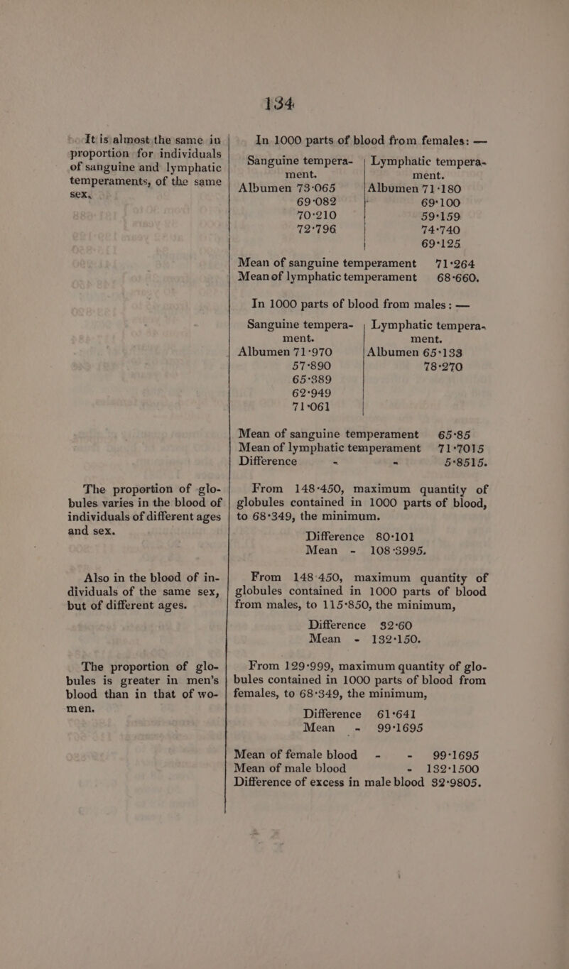 &gt; It is almost.the same in proportion for individuals of sanguine and lymphatic temperaments, of the same SeX., The proportion of -glo- bules varies in the blood of individuals of different ages and sex. Also in the blood of in- dividuals of the same sex, but of different ages. The proportion of glo- bules is greater in men’s blood than in that of wo- men. 134 In 1000 parts of blood from females: — Sanguine tempera- , Lymphatic tempera- ment. ment. Albumen 73:065 Albumen 71-180 69°082 69°100 70°210 59°159. 72°796 | 74:740 69°125 Mean of sanguine temperament 71:264 Meanof lymphatictemperament 68-660. In 1000 parts of blood from males : — Sanguine tempera- , Lymphatic tempera. ment. ment. | Albumen 71-970 Albumen 657133 57°890 78°270 65°389 62-949 71061 / Mean of sanguine temperament 65°85 Mean of lymphatic temperament 71°7015 Difference - - 5*8515. From 148-450, maximum quantity of globules contained in 1000 parts of blood, to 68°349, the minimum. Difference 80:101 Mean - 108:5995. From 148450, maximum quantity of globules contained in 1000 parts of blood from males, to 115*850, the minimum, 82°60 132:150. Difference Mean - From 129-999, maximum quantity of glo- bules contained in 1000 parts of blood from females, to 68°349, the minimum, Difference 61°641 Mean = 99°1695 Mean of female blood - - 99°1695 Mean of male blood - 132:1500 Difference of excess in male blood $2°9805.