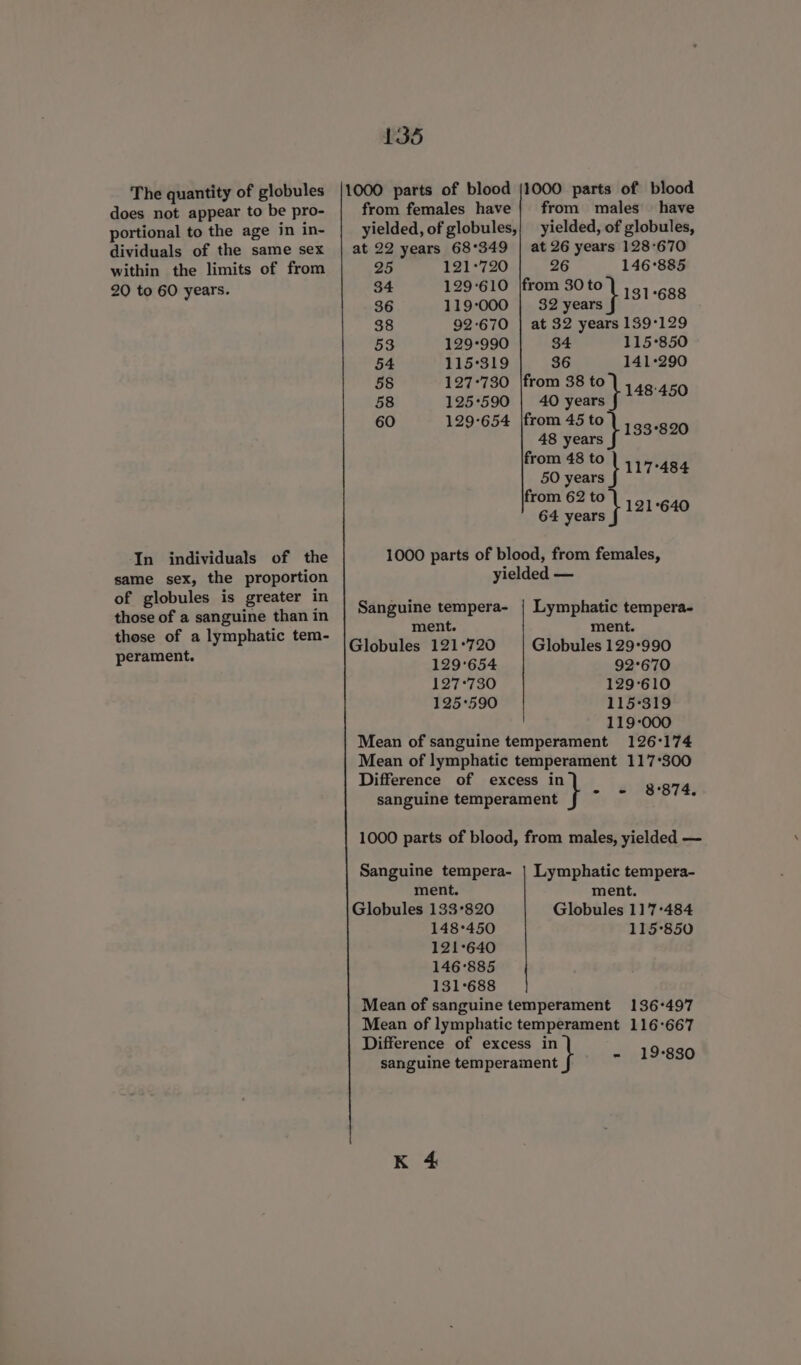 The quantity of globules does not appear to be pro- portional to the age in in- dividuals of the same sex within the limits of from 20 to 60 years. In individuals of the same sex, the proportion of globules is greater in those of a sanguine than in those of a lymphatic tem- perament. 135 1000 parts of blood {1000 parts of blood from females have | from males have yielded, of globules,| yielded, of globules, at 22 years 68°349 | at 26 years 128°670 25 121-720 26 146°885 34 129-610 |from 30 to i 36 119-000 | 32 hat le ge | 38 92°670 | at 32 years 139°129 53 129-990 34 115°850 54 115°319 36 141°290 58 127-730 |from 38 to ; 58 125590 | 40 jeu hfe eo 60 129-654 |from 45 to | 143.09 48 years from 48 to i scot 117-484 from 62 to | , 5). 64 oy el et 1000 parts of blood, from females, yielded — Sanguine tempera- | Lymphatic tempera- ment. ment. Globules 121°720 Globules 129°990 129°654 92°670 127°730 129°610 125°590 115°319 119-000 Mean of sanguine temperament 126°174 Mean of lymphatic temperament 117°300 Difference of excess in ; sanguine temperament } Mi dai 1000 parts of blood, from males, yielded — Sanguine tempera- | Lymphatic tempera- ment. ment. Globules 133°820 Globules 117°484 148°450 115°850 121°640 146°885 131°688 Mean of sanguine temperament 136+497 Mean of lymphatic temperament 116-667 Difference of excess in sanguine hoarse $i stad S080