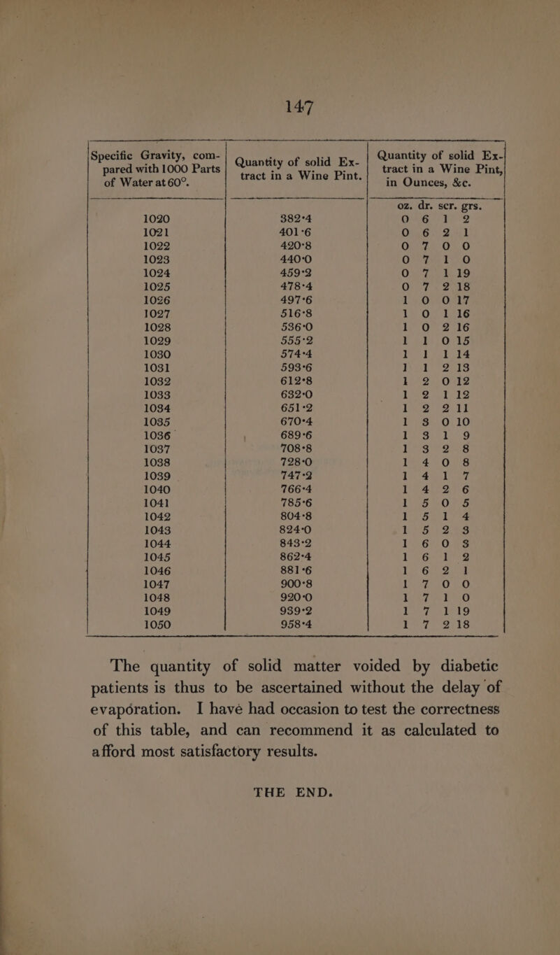 Specific Gravity, com- Quantity of solid Ex- Quantity of solid Ex- ared with 1000 Parts : - 7 tract in a Wine Pint of Water at 60°. tract ina Wine Pint. in Ounces, &amp;c. ; oz. dr. scr. grs. 1020 382°4 OPGr elie 2 1021 401°6 OOo Ziti 1022 420°8 On. O80 1023 440°0 OFF ime Tt 0 1024 459°2 OMT PS 1025 478°4 Ore « 2s 1026 497°6 LS OM OFT 1027 516°8 Le Of t216 1028 536°0 ie OO) 2216 1029 555°2 Kobo 07S 1030 574°4 Pe ach hs 1031 593°6 pA Baer 1032 612°8 Ey 2 2 ORT 1033 632:0 eee a ID 1034 651°2 ME Ae am IY 1035 670°4 1 8 010 1036 689°6 Loe See 19 1037 708°8 U3 eas 1038 728°0 1 4 0 8 1039 747°3 Bg Mie: ENGR Ege ty 4 1040 766°4 1 4 26 1041 785°6 YS «OS 1042 804°8 Pon As 1043 824°0 LS). 2.53 1044 843°2 INGPL OS 1045 862°4 VY 6arl +2 1046 881°6 Ly 6ieZiew 1047 900°3 Tete O 1048 920°0 Ay fa a a8 1049 939°2 Leelee 1050 958°4 Pee oss The quantity of solid matter voided by diabetic patients is thus to be ascertained without the delay of evaporation. I have had occasion to test the correctness of this table, and can recommend it as calculated to afford most satisfactory results. THE END.