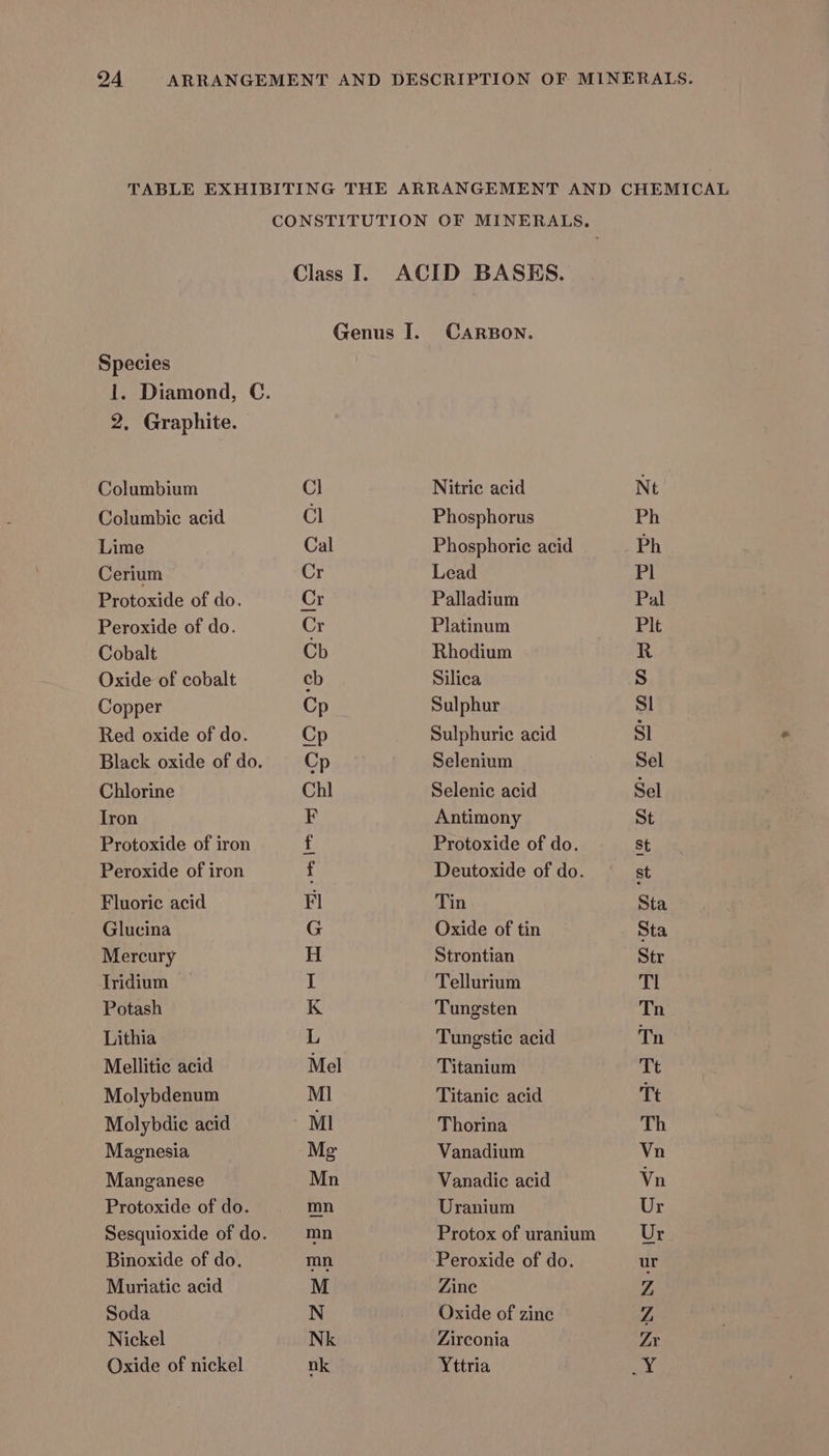 Species 2. Graphite. Columbium Columbic acid Lime Cerium Protoxide of do. Peroxide of do. Cobalt Oxide of cobalt Copper Red oxide of do. Chlorine Iron Protoxide of iron Peroxide of iron Fluoric acid Glucina Mercury Iridium Potash Lithia Mellitic acid Molybdenum Molybdie acid Magnesia Manganese Protoxide of do. Binoxide of do. Muriatic acid Soda Nickel Oxide of nickel Class I. CARBON. Nitric acid Phosphorus Phosphoric acid Lead Palladium Platinum Rhodium Silica Sulphur Sulphuric acid Selenium Selenic acid Antimony Protoxide of do. Deutoxide of do. Tin Oxide of tin Strontian Tellurium Tungsten Tungstic acid Titanium Titanic acid Thorina Vanadium Vanadic acid Uranium Protox of uranium Peroxide of do. Zine Oxide of zinc Zirconia Yttria