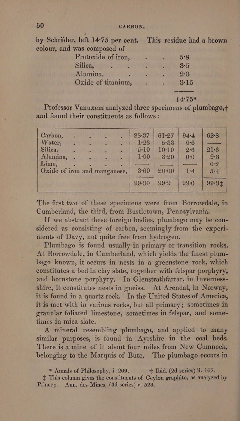 by Schrader, left 14°75 per cent. This residue had a brown colour, and was composed of Protoxide of iron, ; : 5:8 Silica, é ; , ; 3°5 Alumina, F : . 23 Oxide of titanium 7 : 3°15 }4°75* Professor Vanuxem analyzed three specimens of plumbago,+ and found their constituents as follows: Carbon, . : : . | 88°37 | 61-27 | 94:4 “| 62-8 W ater, ; ' ; . 123 | 5:33 | 0-6 —— Silica, 5 vy , ' 5:10 | 10:10 | 26 | 21:6 Alumina, . : A ; 1-00 | 3:20 | 0-0 9-3 Lime, : ( Se ee 0-2 Oxide of iron and manganese, | 3°60 | 20-00 1-4 5:4 99-30 | 99-9 | 99:0 | 99-34 The first two of these specimens were from Borrowdale, in Cumberland, the third, from Bustletown, Pennsylvania. If we abstract these foreign bodies, plumbago may be con- sidered as consisting of carbon, seemingly from the experi- ments of Davy, not quite free from hydrogen. Plumbago is found usually in primary or transition rocks. At Borrowdale, in Cumberland, which yields the finest plum- bago known, it occurs in nests in a greenstone rock, which constitutes a bed in clay slate, together with felspar porphyry, and hornstone porphyry. In Glenstrathfarrar, in Inverness- shire, it constitutes nests in gneiss. At Arendal, in Norway, it is found in a quartz rock. In the United States of America, it is met with in various rocks, but all primary; sometimes in granular foliated limestone, sometimes in felspar, and some- times in mica slate. A mineral resembling plumbago, and applied to many similar purposes, is found in Ayrshire in the coal beds. There is a mine of it about four miles from New Cumnock, belonging to the Marquis of Bute. ‘The plumbago occurs in * Annals of Philosophy, i. 209. + Ibid. (2d series) ii. 107. { This column gives the constituents of Ceylon graphite, as analyzed by Princep. Ann. des Mines, (3d series) v. 523.