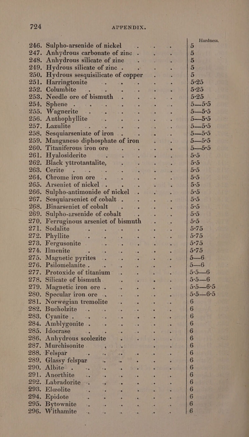 272. 273. 274. 275. 281. 284, 286. 287. 288. 290. Sulpho-arsenide of nickel Anhydrous carbonate of zinc . Anhydrous silicate of zine Hydrous silicate of zinc . Hydrous sesquisilicate of copper Harringtonite : : Columbite Needle ore of bismuth Sphene : Wagnerite . ; Anthophyllite Lazulite Sesquiarseniate of ir iron Manganeso diphosphate of iron Titaniferous iron ore : Hyalosiderite é Black ef ig in Cerite Chrome iron ore Arseniet of nickel Sulpho-antimonide of nickel Sesquiarseniet of cobalt. . Binarseniet of cobalt Sulpho-arsenide of. cobalt Ferruginous arseniet of bismuth Sodalite Phyllite Fergusonite Ilmenite Magnetic pyrites Psilomelanite.. Protoxide of titanium Silicate of bismuth Magnetic iron ore . Norwegian tremolite Bucholzite Cyanite . ° Amblygonite. Idocrase : Anhydrous scolezite : Murchisonite Glassy felspar Albite Anorthite Labradorite . Elceolite z : “ Epidote Bytownite Withamite DXRAHAAHAAAIAHBAAAHHAAVRD 1 Hardness.
