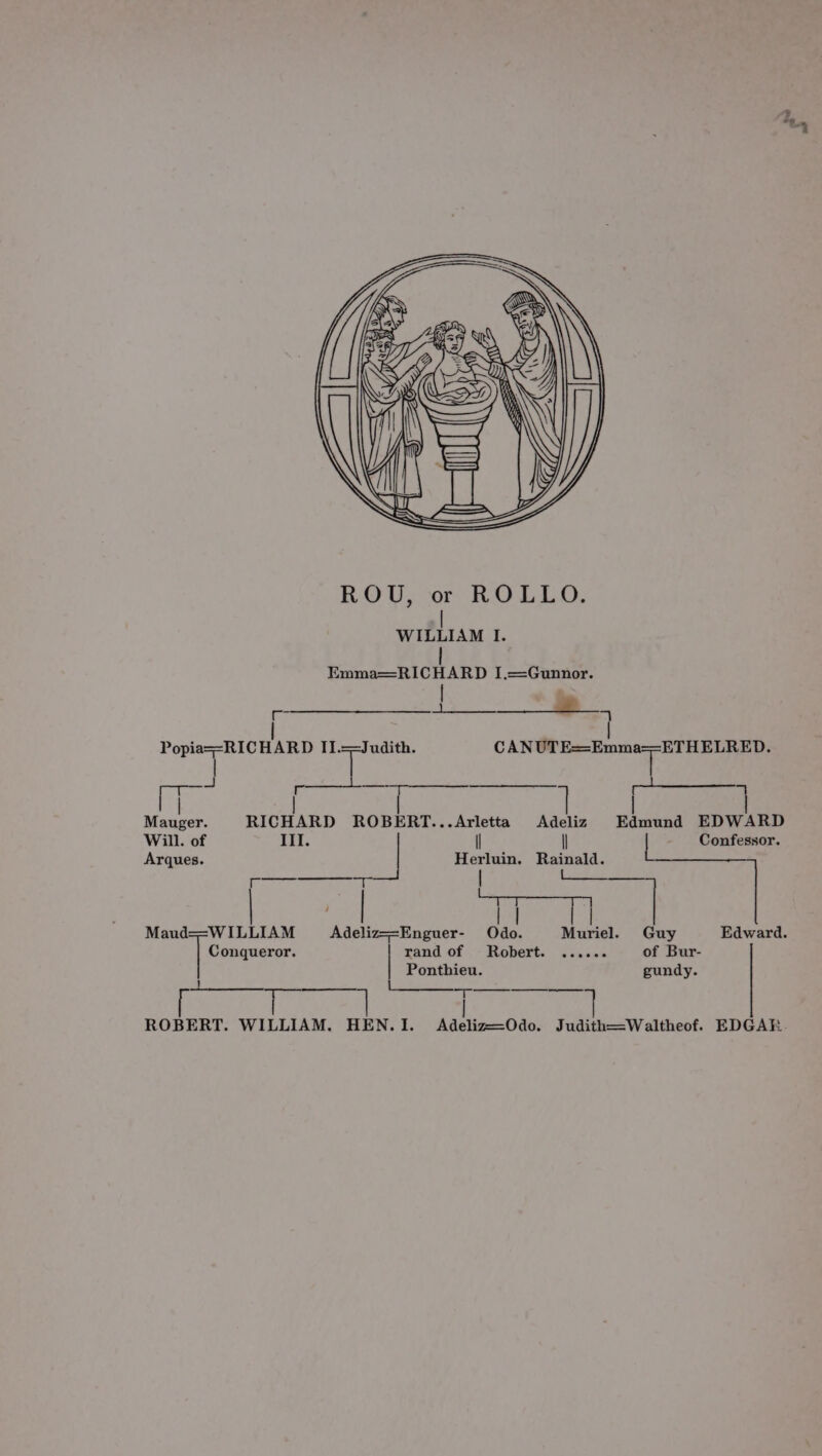 | Emma=RICHARD I.==Gunnor. U0 UNS alee Ac an = 5 Popia==RICHARD II.==Judith. CANUTE=Emma==ETHELRED. | fF 6 aes pa pe Mauger. RICHARD ROBERT...Arletta Adeliz Edmund EDWARD Will. of III. | \| Confessor. Arques. Herluin. Rainald. oa | Ls. sat or RUSS BS | | | | p) | Maud==WILLIAM Adeliz==Enguer- Odo. Muriel. Guy Edward. Hoar rand of Robert. ...... of Bur- Ponthieu. gundy. aah TOs baat Sea SARE GASRRNASREEREEE | ROBERT. WILLIAM. HEN.I. Adeliz—=Odo. Judith—=Waltheof. EDGAE