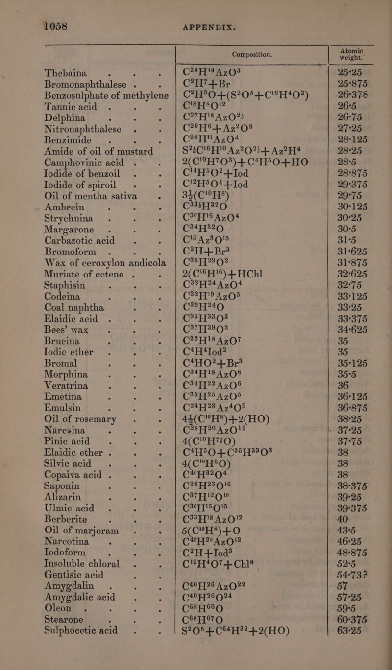 Thebaina : : Bromonaphthalese . Benzosulphate of methylene Tannic acid : Delphina : Nitronaphthalese . Benzimide Amide of oil of ead. Camphovinic acid Iodide of benzoil Iodide of spiroil Oil of mentha sativa Ambrein Strychnina Margarone Carbazotic acid Bromoform Wax of ceroxylon andicola Muriate of eetene . Staphisin Codeina Coal naphtha Elaidie acid Bees’ wax Brucina Iodic ether Bromal ; r Morphina Veratrina Emetina Emulsin Oil of rosemary Narcsina : Pinic acid : Elaidic ether . Silvie acid Copaiva acid . Saponin Alizarin Ulmie acid Berberite Oil of marjoram Narcotina Iodoform Insoluble chloral Gentisic acid Amygdalin Amygdalic acid Oleon Stearone Sulphocetic aa Composition. C2574 A703 C?H’7+Br C?H?0+(S?0°+C'H!0?) C'8E80” C?7H'8Az0?3 C2°FS4 A 7208 C*8H AzO4 S72C!6H Az?0234 Az?H4 2(C'°H70°)4+-C4H®O+HO C'4H5O?-+-Tod C'?H&gt;O4-+4L-Iod 33(C!°H8) 33377320 C3°FT6 A704 C3447220 C5 A730'5 C?H+ Br? 35772992 2(C'®H'®)+HChl 327724 A704 C3?H'9 Az05 C397240 (354733093 C37F2902 C3?H!8AzO7 C*H‘4 Tod? C*HO?+-Br® 347718 A708 (347722 470% C35}725 A705 (247723 47409 43(C”H*)+2(HO) C287720 AzO}2 4(C'°H70) C4H5 0+ C35H3303 4(C°H8O) C1 F73204 (026 F7239!6 C3720 C2FI}O' C3378 AzO!2 5(CH8)+0 C*#°H?°AzO!2 C?H‘07-+Chls | (40 F726 AzO2?2 (49H 26O24 C&amp;8Ho&amp;O C&amp;8Hh70 S054. C%4H??42(HO) Atomic weight. 25°875 26°378 26:5 26°75 27:25 28°125 28°25 28°5 28°875 29°375 29°75 30°125 30°25 30°5 31°5 31625 31°875 32°625 32°75 33°125 33°25 33°375 34°625 35 35 35°125 35:5 36 36°125 36-875 38°25 37°75 38 Ee