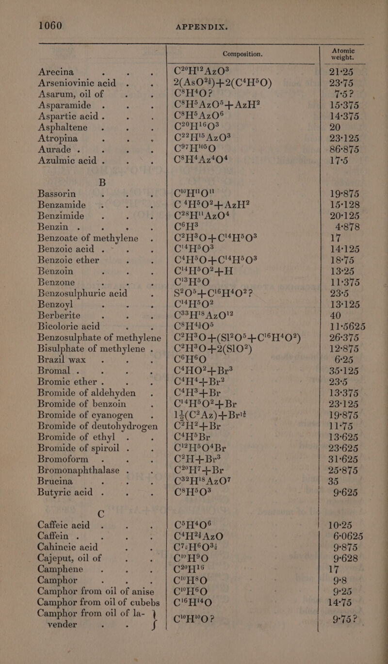 Arecina Arseniovinie acid Asarum, oil of Asparamide Aspartic acid . Asphaltene Atropina Aurade . Azulmic acid . B Bassorin Benzamide Benzimide Benzin Benzoate of mathylene Benzoic acid . Benzoic ether Benzoin Benzone Benzosulphuric paid Benzoyl Berberite Bicoloric acid Benzosulphate of methylene Bisulphate of Bree : Brazil wax : Bromal . Bromic ether . Bromide of aldehyden Bromide of benzoin Bromide of cyanogen ; Bromide of deutohydrogen Bromide of ethyl : Bromide of spiroil . Bromoform Bromonaphthalase . Brucina Butyric acid . C Caffeic acid Caffein . Cahincic acid Cajeput, oil of Camphene Camphor : Camphor from oil of anise Camphor from oil of cubebs Camphor from oil of la- vender : Composition. C*°H!? AzO3 me 4 rele led CH Sees hove C8H5 AzO*® (20771603 C2275 A703 C97FT%5O C8H*Az*04 C’ANO! C *H5O?+ AzH? C?8H'AzO4 CoE C?H20+C'4H503 C'4HAO3 C4HBO+C4H503 C4HPO?-+-H C= HPO S205-4 C16 F402? C4RDO?2 C33 778 AO” C8H4205 C?H?0-+-(SI?0°+C'SH!0?) C?H?0+2(S10?) C°H*O C*HO?-+ Br? C*H!+ Br? C4H?+ Br C'4H°O?+Br 14(C?Az)+Br? C*H?+Br C4H Br C!?H5O4Br C?H+ Br? C*”H7+Br C??H'8AzO7 C8H503 C5H*0® C4H?2AzO C7=H®O%: C”’H°O C29#A16 CH8O C”H®O C'6HH4O C°’H”O P Atomic weight. 21°25 23°75 T5? 15°375 14°375 20 23°125 -86:875 17°5