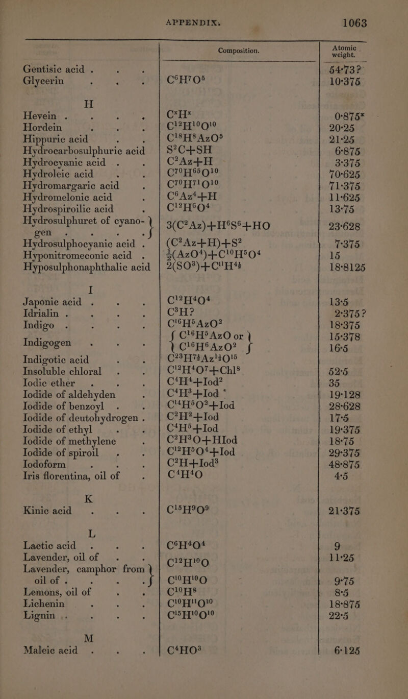 Composition. emit Gentisic acid . 54:73? Glycerin C°H705 10°375 H Hevein . , : . C*H* 0°875* Hordein GHEY GO! 20°25 Hippuric acid : C!8H8Az0® 21:25 Hydrocarbosulphuric et S?C+SH 6°875 Hydroeyanic acid ? C?Az-+H 3°375 Hydroleic acid C79 QO} 70°625 Hydromargaric acid C7 H7Q?0 71:375 Hydromelonic acid C°Az*++H 11+625 Hydrospiroilic acid C!?H®O4 13°75 ee of cyano- 3(C?.Az)-+H°S°+-HO 23-628 Hydrosulphocyanic acid . (C?Az-+H)-+S8? 7375 Hyponitromeconic acid $(AzO*)+C!°H504 15 Hyposulphonaphthalic acid | 2(S0*)4+-CH* 188125 I Japonie acid . CMntn* 135 Idrialin . Crs 2:375? Indigo C'®H&gt; AzO? 18°375 ‘ C'°H°AzO or | 15°378 Indigogen C)5}76 470? 16° Indigotic acid CH AZO! | Insoluble chloral C?H*O7-+-Chl8 52°5 Jodie ether C*H*+-Tod? 35 Iodide of aldehyden C*H?-+Iod * 19-128 Iodide of benzoyl : C'“H°O?+Iod 28°628 Iodide of deutohydrogen . C?H?+Iod 17-5 Iodide of ethyl . . | C*H®+Iod 19:375 Iodide of methylene C*H?O-+HIod 18°75 Iodide of spiroil | C'*H°O*-+Iod 29°375 Iodoform C?H+Iod? 48875 Tris florentina, oil a C*H‘O 4°5 K Kinic acid C5H°09 21°375 L Lactic acid C°H404 9 Lavender, oil of eat ye 11°25 Lavender, Seiya froitr CeHho oil of . a] Shoal bad oF, 9°75 Lemons, oil of : i C1°H8 8°5 Lichenin Cee'aQ 18:875 Lignin CHHNO 22°5 M Maleic acid ¢4HO? 6°125