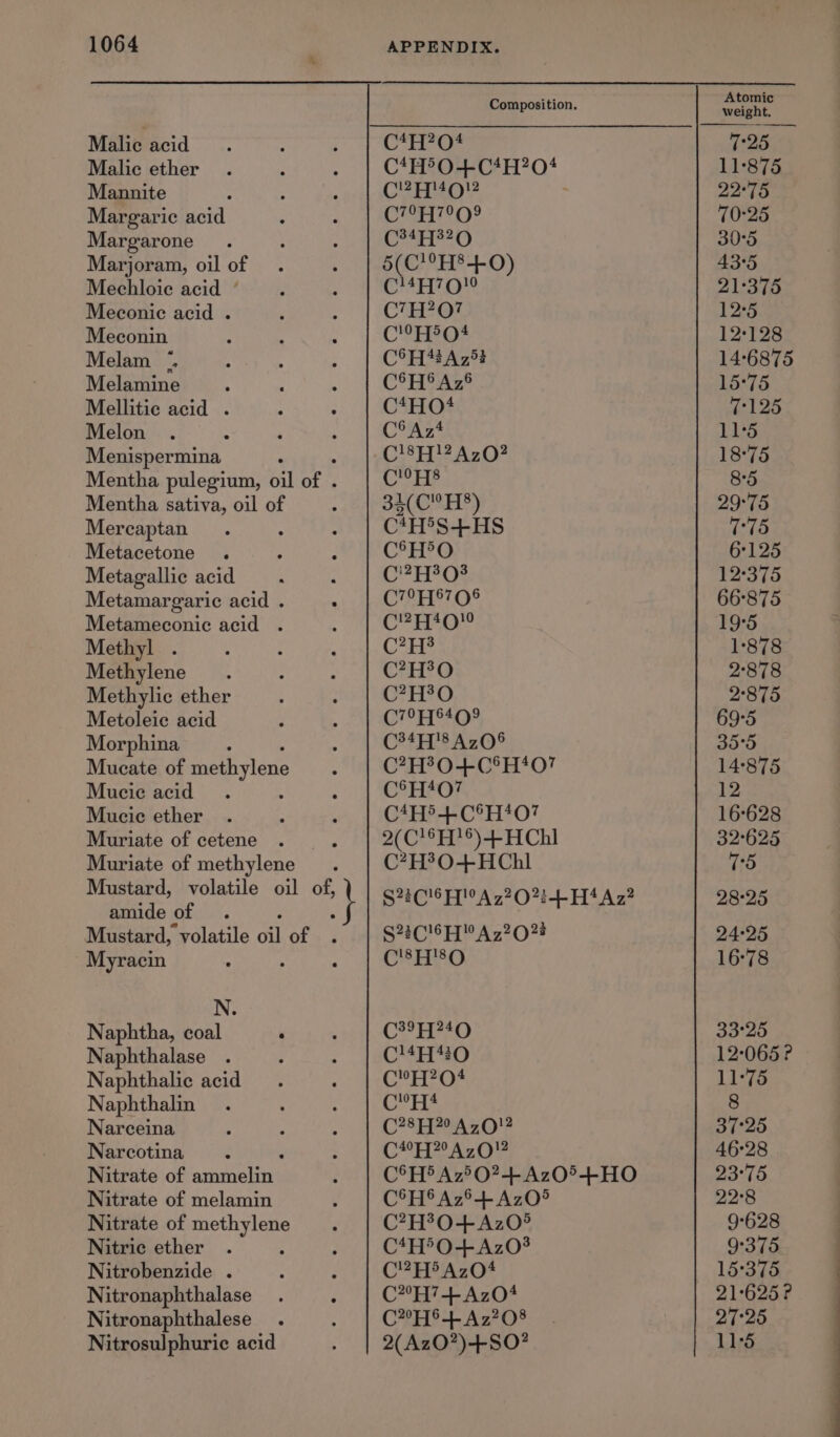 Malic acid Malic ether Mannite Margaric acid Margarone Marjoram, oil of Mechloie acid * Meconic acid . Meconin Melam *, Melamine : Mellitic acid . Melon Menispermina Mentha sativa, oil of Mercaptan Metacetone . Metagallic acid Metameconie acid . Methyl . Methylene Methylic ether Metoleic acid Morphina Mucate of methylene Mucie acid : Mucie ether Muriate of cetene Muriate of methylene amide of Mustard, volatile oa of Myracin : N. Naphtha, coal : Naphthalase Naphthalic acid Naphthalin Narceina Narcotina ; Nitrate of ammelin Nitrate of melamin Nitrate of methylene Nitric ether ; Nitrobenzide . Nitronaphthalase Nitronaphthalese Nitrosulphuric acid Composition. C*H?04 CHP O+CtH?0* C2 AN4OR C7°H7°09 C34H220 5(C!°H8+40) C!4H70!0 C7H?07 C!°HSFO4 C°H42Az53 C°H® Az® C*HO* C%Az4 C!8H!2AzO? C!0H8 31(C”H8) C*H°S+HS C°H®O C'2H203 C79Hb70&amp; C249 10 CA C?H?0O C?H?0 C79 5409 (34778 AzO® C?H?0+C°H40O7 C°H*O7 C4H&gt;+C®H‘407 2(C16}16) + HChl C?H?O0+HChl S22C!6H'A7?07i-+-H4 Az? 2216 FJ A 72028 CHO C39H240 Cl4H40 C’H?04 CHA C?28H?29° AzO!2 C49F720 A, O2 C°H' Az®O?+Az0°+HO C°H® Az®+ AzO® C?H?0+Az0° C*H®O+Az0? C'?H&gt;AzO*4 C*”*H’+Az04 C2°HS4+ Az?208 2(AzO?)+S0? Atomic ! weight. 7:25 11-875 22°75 70°25 30°5 43°5 21:375 12°5 12°128