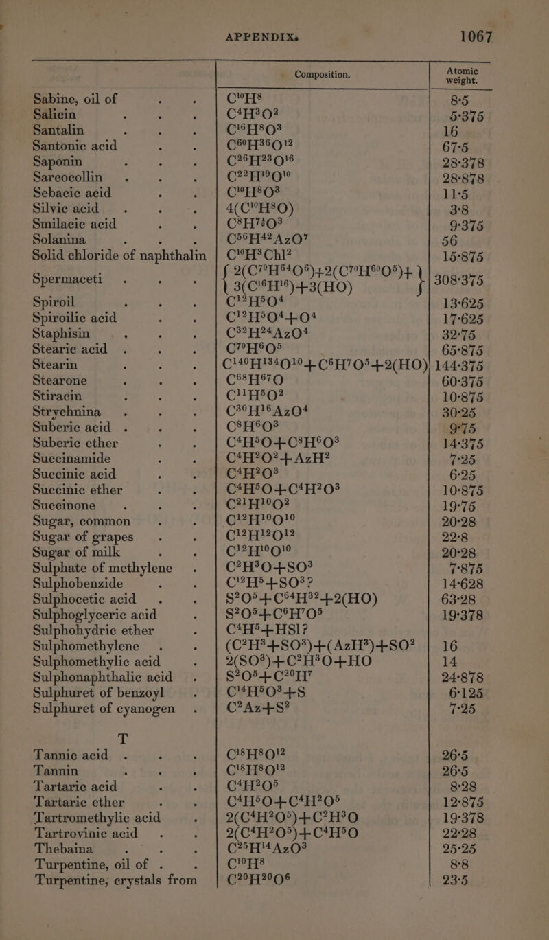 Sabine, oil of Salicin Santalin Santoniec acid Saponin Sarcocollin Sebacic acid Silvie acid Smilacic acid Solanina Spermaceti Spiroil Spiroilic acid. Staphisin Stearic acid Stearin Stearone Stiracin Strychnina Suberic acid Suberic ether Succinamide Succinic acid Succinic ether Succinone Sugar, common Sugar of grapes Sugar of milk : Sulphate of methylene Sulphobenzide Sulphocetic acid Sulphoglyceric acid Sulphohydric ether Sulphomethylene Sulphomethylic acid Sulphonaphthalic acid Sulphuret of benzoyl Sulphuret of cyanogen T Tannic acid Tannin Tartaric acid Tartaric ether Tartromethylic acid Tartrovinic acid Thebaina 49% Turpentine, oil of . APPENDIX, 1067 Composition, aw; CHS 85 C4EBO? 5°375 C6803 16 (50F]360)12 67°5 C26F723 916 28°378 C220 28°878 CH803 11°5 4(CH80) 3°8 C8H703 9°375 C55H42.4707 56 CEB Chl? 15°875 2(C7H*40% 42(C7H®O5 { AHH) $30) a \ etnias 13625 ra tyeeaheea 17°625 (3277244704 32°75 CPHEOS 65°875 C49F13409104. C5]70542(HO) 144-375 CS8H670 60°375 CUO? 10°:875 C3°H16 A704 30°25 C8603 9°75 C*H°O+C8H°0? 14375 C4H?0?+ AzH? 7-25 C4H?032 6:25 C4H5O+-C*tH203 10°875 C21771002 19°75 C2 FPQ!10 20°28 C2HRO! 22°8 C12F710gQ10 20°28 C?H?0+S03 7875 C2 H54S03? 14628 S205 C°4H3?-4.9(HO) 63°28 S205-- C®H’05 19°378 C*4H5+HSI? (CHE-+S0)+(AzH*)+80? | 16 2(S0*) + C°H°0+HO i S205. C207 24:878 C4HFO3-45 6°125 C2Az-+S? 7-25 C8H8O!2 26°5 C!8}78Q!2 26°5 C4H205 =: ee C4H®O+C*H?05 12:875 2(C4H?20°)+-C?H30 19378 2(C4H?0°)+ C4HDO 22°28 C25H4 A703 25°25 C10zys 88 (:20FJ2006 23°5