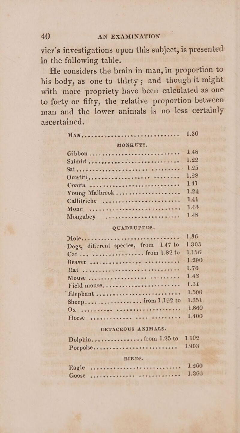 vier’s investigations upon this subject, is presented in the following table. He considers the brain in man, in proportion to his body, as one to thirty; and though it might with more propriety have been calculated as one to forty or fifty, the relative proportion between man and the lower animals is no less certainly ascertained. MEN onsgs peice os Peon e Due loes aera MONKEYS. Gibbon...... Soca ott, age Bi tay 1.48 Saimiri... ccsccccccecscceccecseres 1:22 Salimeste a&gt; aiele letblove piepie mais iiack ole ina 1.25 Ouistiti,...cescesceescece aig ontigte, 6 tgel alae Conta sores ses aise secu ss Rega bd | Young Malbrook .....-..+--+eeeeeses 1.24 Callitriche .........- Heoebn sjd bie oe Oa Mone «2... 0%+s0s% Piislis Siesta og, Eb 1.44 Mongabey- ....----- RT Re Sr Ee QUADRUPEDS. Mole...... cae ee oi pies 1.36 Dogs, different species, from 147 to 1.305 Cat i. ss GF cin dati ate sale ar from 1.82 to 1.156 Beaver woe. sscccccee- LTE Ns viele .. 1,290 TAs. Su ae aes 9 ni sinha ce, Semen 1.76 Mouse ......--- sae Saas eis 5 ae eek be 1.43 Field mouse...--++-ee- Aedevic std eis 1.31 “Elephant ...ccessssreeeeees sce beee | ODO Sheep........-ese0- .«-.from1.192to 1.351 Oxy sv tpbalnes « kins. capes = stinbinins 1.860 TGtsG co o5inb cle te ne ee By Ary ee CETACEOUS ANIMALES. Dolphin....... obemien ses ftom. 1.25 tp Laie Porpoise.....++--s Ey BIRDS. Fagle cece ccceee errr. 1.260