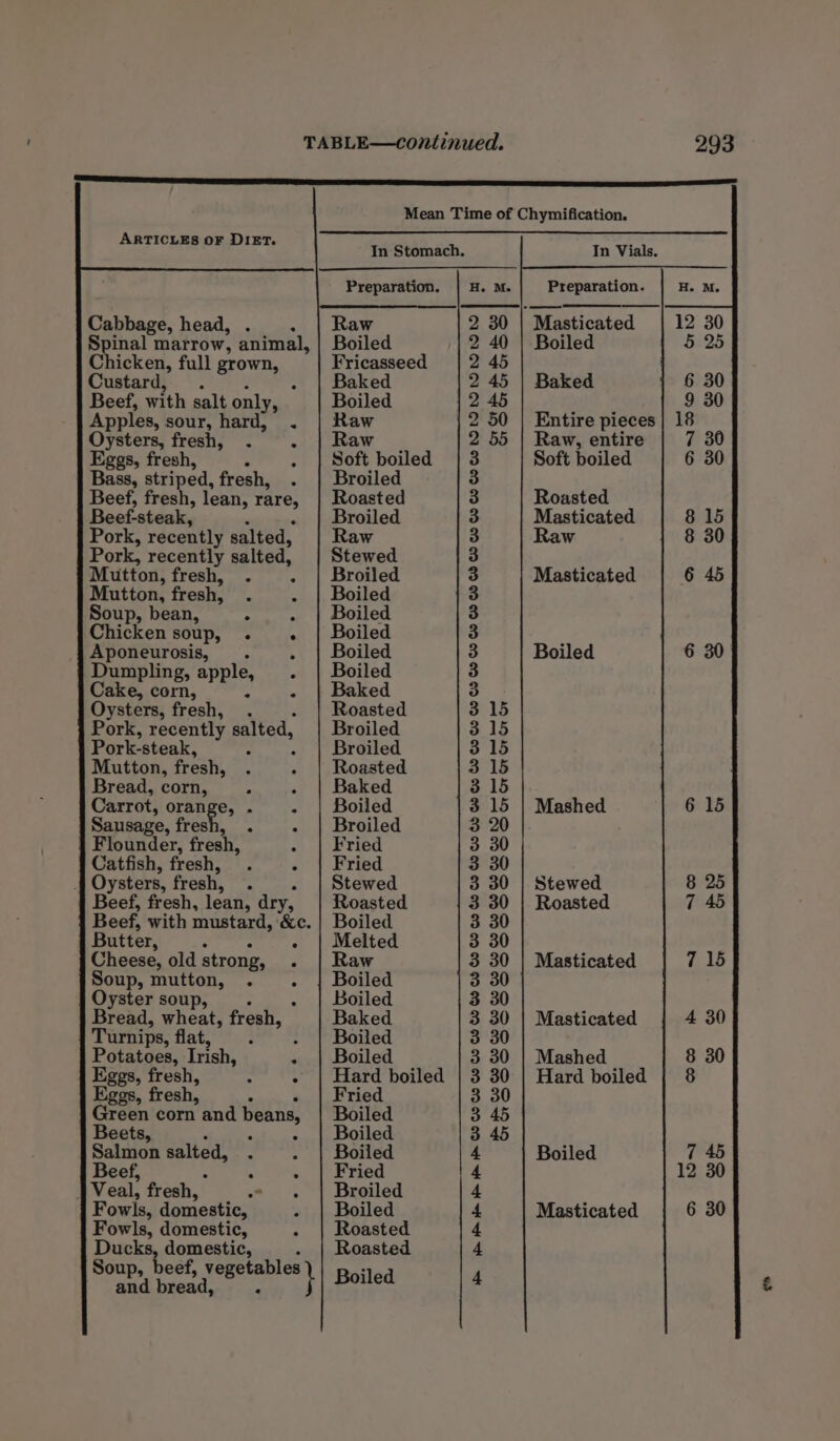 a SS SS SS SDE SS Mean Time of Chymification. ARTICLES OF DIET. In Stomach, In Vials. Preparation. bo B Preparation. Cabbage. head, . Raw 2 30 | Masticated | 12 30 swieg marrow, animal, Boiled 2 40 | Boiled 5 25 Chicken, full grown, Fricasseed 2 45 Custard, Baked 2 45 | Baked } 6 30 Beef, with salt only, Boiled 2 45 9 30 Apples, sour, hard, Raw 2 50 | Entire pieces | 18 Oysters, fresh, . Raw 2 55 | Raw, entire 7 30 Eggs, fresh, Soft boiled | 3 Soft boiled 6 30 Bass, striped, fresh, Broiled 3 Beef, fresh, lean, Sirkes Roasted 3 Roasted Beefsteak, Broiled 3 Masticated 8 15 Pork, recently salted, aw 3 Raw 8 Pork, recently salted, Stewed 3 Mutton, fresh, . Broiled 3 Masticated 6 45 Mutton, fresh, Boiled 3 Soup, bean, ; . | Boiled 3 Chicken soup, . . | Boiled 3 Aponeurosis, . . | Boiled 3 Boiled 6 30 ing, apple, . | Boiled 3 Cake, corn, - | Baked 3 Oysters, fresh, . Roasted 315 Pork, recently salted, Broiled 315 Pork-steak, Broiled 315 Mutton, fresh, Roasted 3 15 Bread, corn, 5 Baked 815 Carrot, orange, . - | Boiled 3 15 | Mashed 6 15 Sausage, fresh, Broiled 3 20 Flounder, fresh, Fried 3 30 Catfish, fresh, Fried 3 30 Oysters, fresh, R Stewed 3 30 | Stewed 8 25 Beef, fresh, lean, dry, Roasted 3 30 | Roasted 7 45 Beef, with mustard, &amp;c. | Boiled 3 30 Butter, A - | Melted 3 30 Cheese, old strong, - | Raw 3 30 | Masticated 715 Soup, mutton, . . | Boiled 3 30 Oyster soup, Boiled 3 30 Bread, wheat, fresh, Baked 3 30 | Masticated 4 30 Turnips, Bats Gs . | Boiled 3 30 Potatoes, Irish, - | Boiled 3 30 | Mashed 8 30 Eggs, fresh, - | Hard boiled | 3 30 | Hard boiled | 8 Eggs, fresh, Fried 3 30 ab corn and beans, Boiled 3 45 Boiled 3 45 Salmon salted, Boiled 4 Boiled 7 45 eef, ‘ Fried 4 12 30 Naa fresh, * Broiled 4 Fowis, domestic, Boiled 4 Masticated 6 30 Fowls, domestic, Roasted 4 Gaerne domeaes 5 Roasted 4 oup, beef, vegeta es . and bread, ‘ } Boiled 4