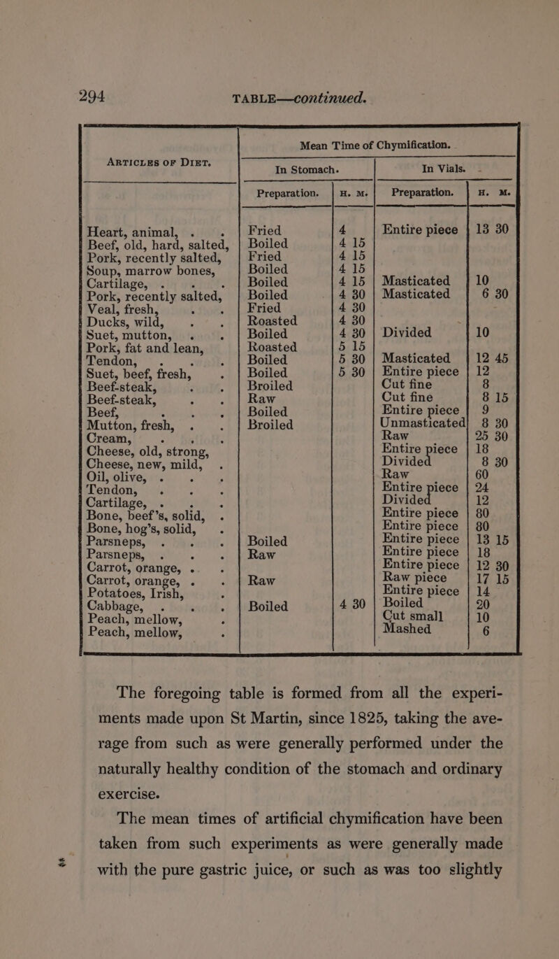 ee ARTICLES OF DIET. Heart, animal, . Beef, old, hard, salted, Pork, recently salted, Soup, marrow bones, Cartilage, . : Pork, recently salted, Veal, fresh, Ducks, wild, , Suet, mutton, : ; Pork, fat and ads Tendon, 5 A Suet, beef, fresh, ‘ Beef-steak, = ; Beef-steak, 5 : Beef, ; ; Mutton, fresh, é : Cream, Cheese, old, strong, Cheese, new, mild, Oil, olive, Tendon, F i 2 Cartilage, . ; Bone, beef? 8, solid, A Bone, hog’s, solid, . Parsneps, . , Parsneps, 4 Carrot, orange, . Carrot, orange, . Potatoes, Irish, . Cabbage, . ‘ : Peach, mellow, F Peach, mellow, ——— Fried Boiled Fried Boiled Boiled Boiled Fried Roasted Boiled Roasted Boiled Boiled Broiled R aw Boiled Broiled Boiled Raw Raw Boiled OOo RR RP RRR RR YO GD tS 09 G9 OD Rt ee SSarSSsSsortratr 4 30 In Vials. Preparation. Entire piece Masticated Masticated Divided Masticated Entire piece ut fine Cut fine Entire piece Unmasticated Raw Entire piece Divided Batire iece Divided Entire piece Entire piece Entire piece Entire piece Entire piece Raw piece Entire piece Boiled Cut small Mashed 13 30 10 6 30 exercise.