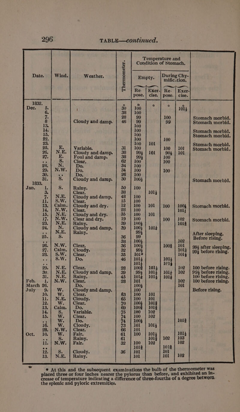 Temperature and B Condition of Stomach, ~~ vo &amp; Date. Wind. Weather. iS) During Chy- I Empty. | inifiction a &amp; Exer-| Re- | Exer- cise. | pose. | cise. 1832. : Dec. 5. 30 * | 1013 e 38 7. 28 100 Stomach morbid. . Cloudy and damp. | 46 99 Stomach morbid. 14. Stomach morbid. 15. Stomach morbid. 22. 100 23, 101 Stomach morbid. 25. E. | Variable. 31 100 | 101 | Stomach morbid. 26. | N.E. | Cloudy anddamp. | 38 101 904 | 101 27. E. Foul and damp. 38 100 ve S. Clear, 62 100 28. N. Do. 34 29.| N.W. | Do. 34 100 30. ee Do. 26 : 31. | S. | Cloudy and damp. | 30 Stomach morbid. Jaa. val S. | Rainy. 50 3. Clear. 38 1013 7. | N.E. | Cloudy anddamp. | 48 arid, Galaet Clona 12 01 Se alm. loudy and dry. 1 100 | 1003 | Stomach morbid. 14, | N.W. | Clear. z : 28 1013 15. | N.E. | Cloudy and dry. 35 101 17. | N.W. | Clear and dry. 19 100 102 Stomach morbid. 23. | N.E. pale. 39 1013 24, N. Cloudy and damp. | 39 1013 Ke Ne Rainy. + After sleeping. uber | as $e } 02 Before rising. 26. .W. ear, 36 1003 | 1 993 after sleeping 27. | Calm. | Cloudy. 32 101} ore on | S.W. Clear: 35 lols 993 before rising. viet oS. Ws a&gt; Do, 46 1013 aie 1C13 29. | N.E. | Clear. 28 1013 102 | 100 before rising. 3u. | N.E. | Cloudy and damp. | 39 1013 | 1014 | 102 | 993 before rising. 31. | N.E. | Rainy. 45 1014 | 1014 100 before rising. Feb. 1. | N.W. | Clear. 28 102 | 100 before rising. March 26. Do. 101 July~ 9 W. Cloudy and damp. Before rising. 10. Ww. Clear. 63 101 1l. | N.E. | Cloudy. 65 101 12. W. Clear. 70 1013 13. | Calm. | Do. 69 1012 14, Ss. Variable. 75 102 15. W. Clear. 74 102 vt W. Do. 74 1013 16.| W. | Cloudy. 73 1013 28. | N.W. | Clear. Oct, 16.7) &gt; W.- {@air. 61 1014 1013 vite Ss. Rainy. 61 1013 | 102 | 103 11. | N.W. | Fair. 32 102 102 ine 1019 12. Ss; Cloudy. 36 101 13. | N.E. | Rainy. 101 | 102 od * At this and the subsequent examinations the bulb of the thermometer was placed three or four inches nearer the pylorus than before, and exhibited an in- crease of temperature indicating a difference of three-fourths of a degree between the splenic and pyloric extremities.