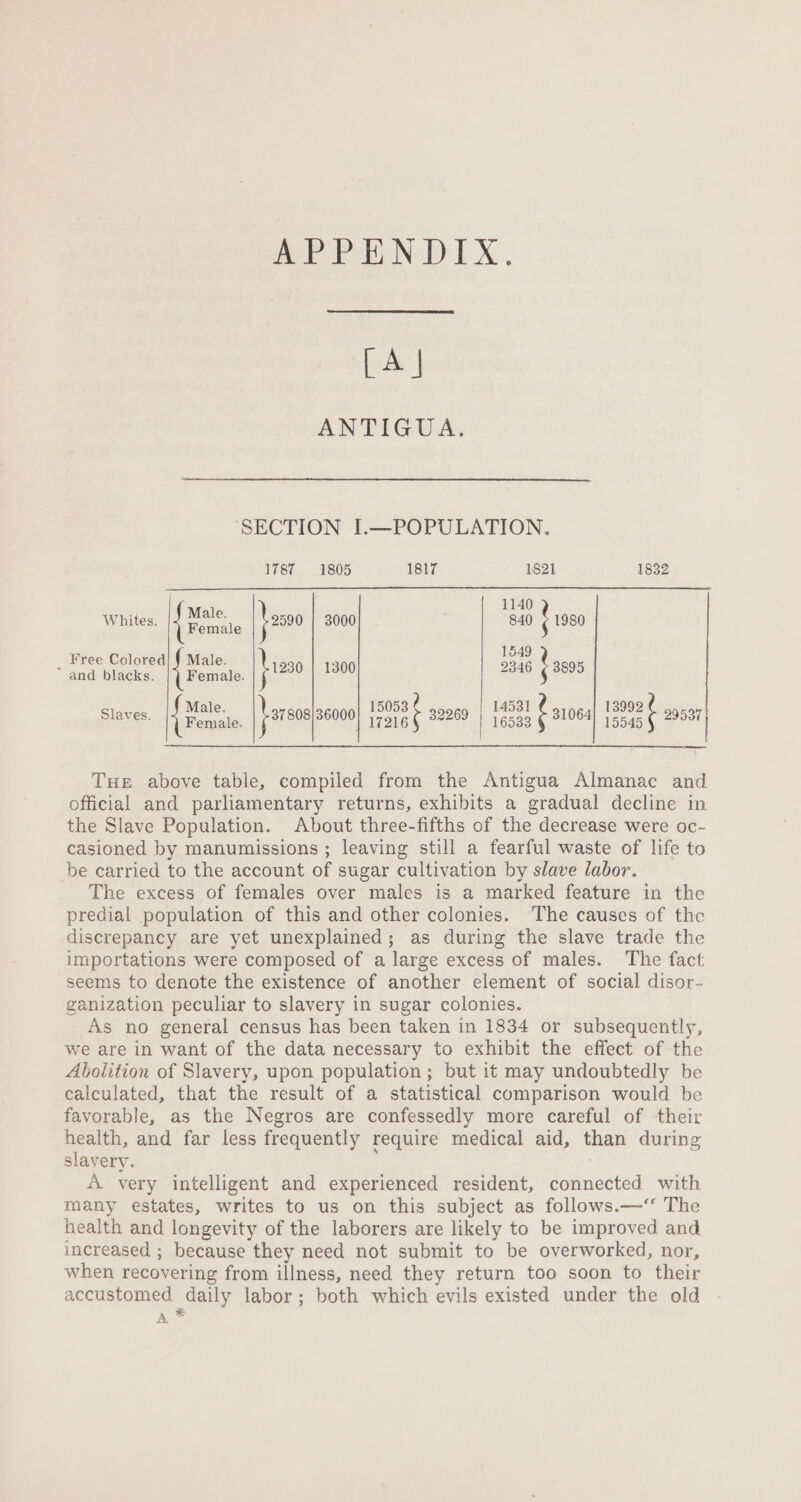 Pe PEN: DIX. LA | ANTIGUA. SECTION I.—POPULATION. 1787 ~=1805 1817 1821 1832 site | 1140 Whites. ‘co } 200 3000 840 , 1980 x 1549 = Free Colored Male. 1230 1300 2346 t 3005 15053 14531 13992 Wewsale 37808)36000 a 32269 16533 € s1064 team weal le Slaves. {mae and blacks. {Porte } THE above table, compiled from the Antigua Almanac and official and parliamentary returns, exhibits a gradual decline in the Slave Population. About three-fifths of the decrease were oc- casioned by manumissions ; leaving still a fearful waste of life to be carried to the account of sugar cultivation by slave labor. The excess of females over males is a marked feature in the predial population of this and other colonies. The causes of the discrepancy are yet unexplained; as during the slave trade the importations were composed of a large excess of males. The fact seems to denote the existence of another element of social disor- ganization peculiar to slavery in sugar colonies. As no general census has been taken in 1834 or subsequently, we are in want of the data necessary to exhibit the effect of the Abolition of Slavery, upon population; but it may undoubtedly be calculated, that the result of a statistical comparison would be favorable, as the Negros are confessedly more careful of their health, and far less frequently require medical aid, than during slavery. A very intelligent and experienced resident, connected with many estates, writes to us on this subject as follows.—‘ The health and longevity of the laborers are likely to be improved and increased ; because they need not submit to be overworked, nor, when recovering from illness, need they return too soon to their accustomed daily labor; both which evils existed under the old A %