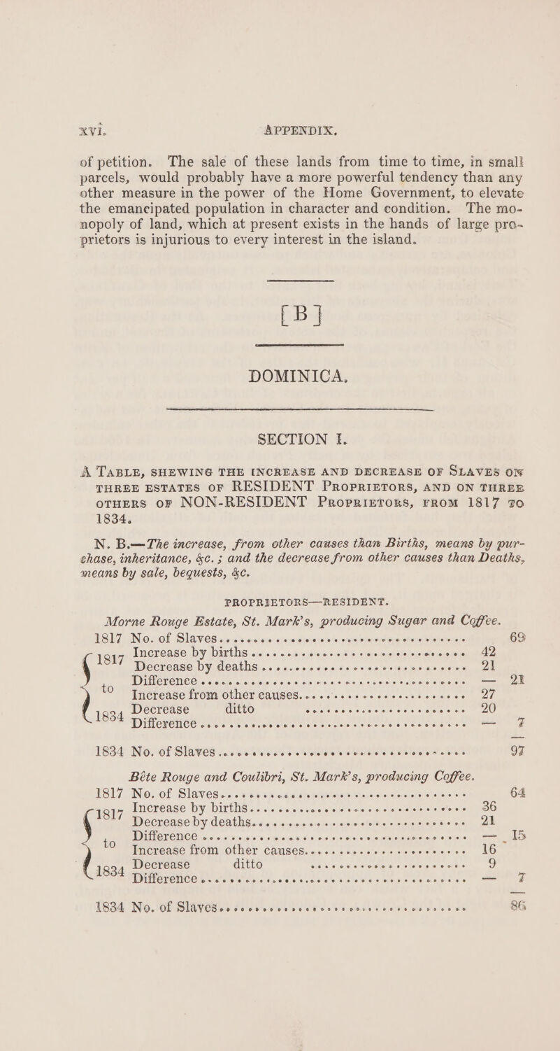 of petition. The sale of these lands from time to time, in smal! parcels, would probably have a more powerful tendency than any other measure in the power of the Home Government, to elevate the emancipated population in character and condition. The mo- nopoly of land, which at present exists in the hands of large pro-~ prietors is injurious to every interest in the island. [BJ DOMINICA. SECTION Ef. A TABLE, SHEWING THE [INCREASE AND DECREASE OF SLAVES ON THREE ESTATES OF RESIDENT PropRIETORS, AND ON THREE oTHERS oF NON-RESIDENT Proprietors, rrom 1817 to 1834. N. B.—The increase, from other causes than Births, means by pur- chase, inheritance, &amp;c.; and the decrease from other causes than Deaths, means by sale, bequests, &amp;c. PROPRIETORS—RESIDENT. Morne Rouge Estate, St. Mark’s, producing Sugar and Coffee. VSL7 INioAOt Slaves «cake atenviee Pedra arsenals aan tices: 6S 1817 Increase by births ....-2sssecsedsceves ihe levers wre emicee Decrease by deaths ...cccsecetecresssiaccesosece oh ie PPIGOT CINCO oso roscts louacs Baus oie Bow 0 6.8,5 Goon os ois ales var peaadase -— QI Increase T1OM OUMET Carlses. -. osc c oe ces scccs bon asce 27 1834 Decrease ditto ah Wa septs Pee Np sige 5 20 Difference ......e0. Fe ate ih te a. ave Rs ee ikea ot — F 1834 No. Of SIWUVEB ccd se ek ce kD ELSE BERS 97 Béte Rouge and Coulibri, St. Mark’s, producing Coffee. TEL ON@. Of (SlAVeS nc « Bees R mew a HOMANE Ciervaisteictoieds sleet hs 64 1817 Ineérease by births... ..cc.ecweeveceesccasces vee OO Decrease by deaths. és cove r000 oe rslbssscvesectene 21 ie OTC TRO d 9) oar ass conde arse says lsaliav ols Suasne Leia: 68s — Tmrereaice 1FOM IOLNELr CAHSESs «<a sawsic's s + le cw sein es. 16 1834 Decrease Gite = wees wa olen Heel AA edn Sp 9 WHC TET CO SS sins eC oolelive de aces ch aut bee sieges Mata wasters — ¢F LESS Nip. OEISTAV CEE Siledie divs bee vel seer Vb ees Habe Sh 8% 86