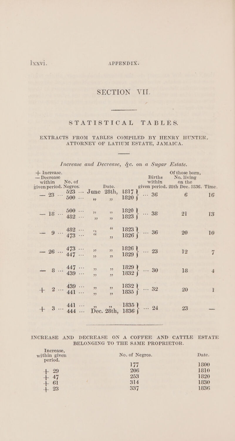 SECTION VII. - STATYTSTICAER TASLES. EXTRACTS FROM TABLES COMPILED BY HENRY HUNTER, ATTORNEY OF LATIUM ESTATE, JAMAICA. Increase and Decrease, &amp;c. on a Sugar Estate. + Inerease. Of those born, — Decrease Births No. living within No. of within on the given period. Negros. Date. given period. 28th Dec. 1836. Time. 1 Yepeh 523 .-- June 28th, 1817 } -.. 36 6 1G BOO sie eats H daBe, E620 500 .--- 1820 — 18 Cort} 482 oes ie ‘ ee eee 38 21 1s 482 .--- . 1823 =~ 9-3 8 apogee 36 20 16 A473 --- 1826 \ sae DG ices ee 2 98 72 LG ee 800 7 447 ... 1829 Stem gg A Ws «KONE TES aigetaeenmne a : 439 ... 1832 | fe 1 2 begga tags meio mpgR ye ie 2? a i 44] ... 1835 + 3+ 444... Bec. 28th, eet Mies 23 ca INCREASE AND DECREASE ON A COFFEE AND CATTLE ESTATE BELONGING TO THE SAME PROPRIETOR. Increase, within given No. of Negros. Date. period. Wipe 1800 4. 29 206 1810 NaF 253 1820 Seg] 314 1830 ee 337 1836