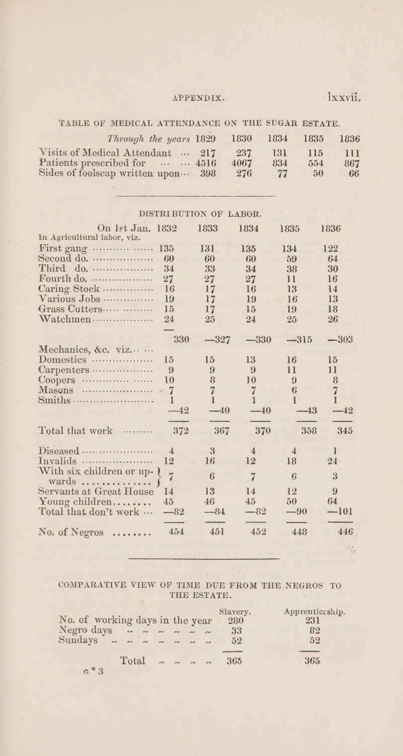 TABLE OF MEDICAL ATTENDANCE ON THE SUGAR ESTATE. Through the years 1829 1830 1834 1835 1836 Visits of Medical Attendant ..- 217 237 13] 115 111 Patients prescribed for .-- .-- 4516 4067 834 554 867 Sides of foolscap written upon... 398 276 re 50 66 DISTRIBUTION OF LABOR. On Ist Jan. 1832 1833 1834 1835 1836 in Agricultural labor, viz. First gang «---------) ee 135 131 135 134 122 DECONE dO. -- 24002205 meres ee 60 60 60 59 64 A Miu gels «(cl tecdenancemeeeoneen 34 33 34 38 30 ADOT GRGON Soe-een oe coe eee mee 27 o7 oF 11 16 Caring Stock ---.--------++- 16 17 16 13 14 WW AEIOUS SOUS <22-225-2--+<- 19 17 19 16 13 dqriss Cutierd-.--- -c---=:7- 15 17 15 19 18 Waicomen...------..----- 24 25 24 25 26 330 —327 —330 —315 —303 Mechanics, &amp;c. viz.-- --- Domestics «-------+-+++5+++- 15 15 13 16 15 Carpenters -----.-.---...+.-. 2 3 a 11 1] Coopers eres csie Ssiegel syoatvi=ie 07s 10 8 10 9 8 INEAS OI Si poe se be ett teas a 7 a 6 7 SIT ITS Baottere soe ae Ronen Ce 1 1 ] 1 ] —42 —40 —40 —43 —42 Total that werk ---+-:-- 372 367 370 358 345 DRG AS OO oc ce sede ae thawee 4 3 4 4 ] Invalids -..--+..-:s0:000 al 2 16 12 18 24 With six children or up- 4 6 7 6 3 WOPGS: . Gommattae oie Servants at Great House 14 13 14 12 9 Young children,....... 45 46 45 50 64 Total that don’t work .-- —82 —884 —82 —9I0 —I101 No. of Negros ....+.. 464 451 452 448 446 COMPARATIVE VIEW OF TIME DUE FROM THE NEGROS TO THE ESTATE. ’ z Slavery. Apprenticeship. No. of working days in the year 280 231 Negro days ~ ~ ~ m » o 33 82 PUGS nace te) en on ats 52 52 Total ~~ « «» « 365 365 23