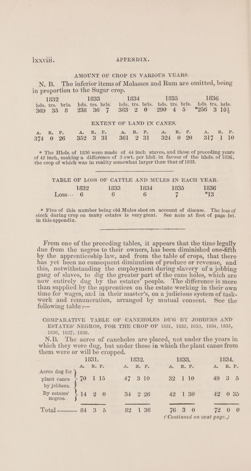 AMOUNT OF CROP IN VARIOUS YEARS. N. B. The inferior items of Molasses and Rum are omitted, being in proportion to the Sugar crop. 1832 1833 1834 1835 1836 hds, trs. bris. hds. trs. brls. hds. trs. bris. hds. trs. bris. hds. trs. brls. 569 35 8 28 36 7 363° 2 6° 290 4 5 256 3 103 EXTENT OF LAND IN CANES. A. R. P. As Bae ie Bes ey Be) P. A, R. Pe 374 0 26 352 3 3i1 361 2 31 324 0 20 317 1 10 * The Hhds. of 1836 were made of 44 inch staves, and those of preceding years of 42 inch, making a difference of 3 cwt. per hhd.in favour of the hhds. of 1836, the crop of which was in reality somewhat larger than that of 1835. TABLE OF LOSS OF CATTLE AND MULES IN EACH YEAR. 1832 1833 1834 1835 1836 Loss.-- 6 6 6 a as 5 * Five of this number being old Mules shot on account of disease. stock during crop on many estates is very great. in this appendix. The loss of See note at foot of page lvi. From one of the preceding tables, it appears that the time legally due from the negros to their owners, has been diminished one-fifth by the apprenticeship law, and from the table of crops, that there has yet been no consequent diminution of produce or revenue, and this, notwithstanding the employment during slavery of a jobbing gang of slaves, to dig the greater part of the cane holes, which are now entirely dug by the estates’ people. The difference is more than supplied by the apprentices on the estate working in their own time for wages, and in their master’s, on a judicious system of task- work and remuneration, arranged by mutual consent. See the following table :— COMPARATIVE TABLE OF CANEHOLES DUG BY JOBBERS AND ESTATES’ NEGROS, FOR THE CROP OF 1831, 1832, 1833, 1834, 1835, 1836, 1837, 1838. N.B. The acres of caneholes are placed, not under the years in which they were dug, but under those in which the plant canes from them were or will be cropped. 1831. 1832. 1833. 1834. A. RR. Py Ay it. Bs A RR. P. A. RR. P. Acres dug for plant canes 70 115 47 3 10 32 1 10 49 3 5 by jobbers. j By estates’ 14 2 0 34 2 26 42 1 30 42 0 35 negros. Totalvanus. 64 6°95 82 1 36 76 3 0 iz, 0 @ ( Continued on neat page.)