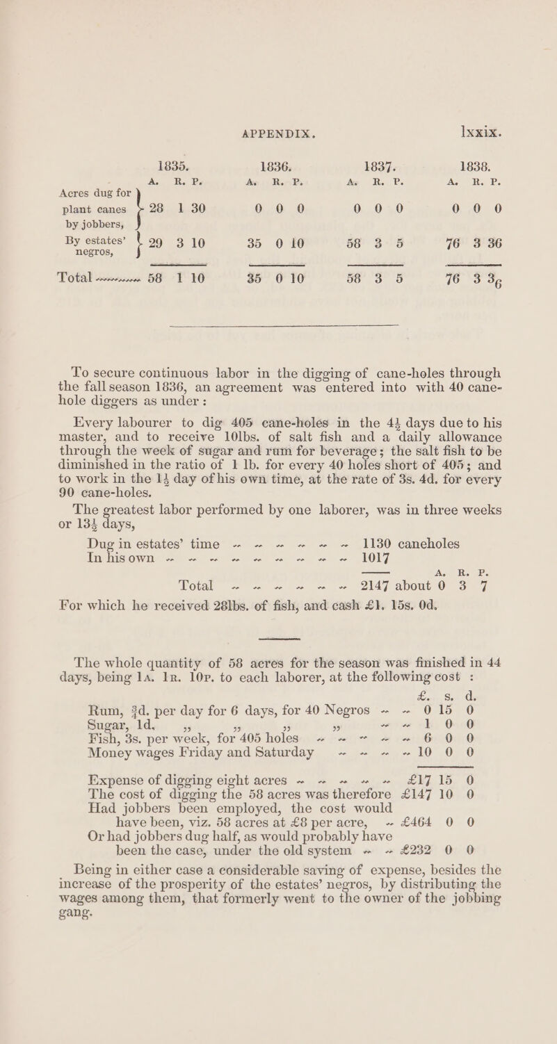 A. R. Ps Acres dug for plant canes ~ 28 1 30 by jobbers, By estates’ 29 310 negros, As | ROP, 0 0 0 35 0 10 35 0 10 08 R. P. Ae R. P 0 0 0 0 0 8.5 76 3 36 a5 76 33, hole diggers as under : 90 cane-holes. or 133 days, in bisowm = = go gE aol we te oo DY 3 od P. 7 Sugar, ld. ww Kis -So. Oe a Olan O wives oh OO ~ 6 0 0 owe LOD On O 0 0 ~ £4644 0 0 gang.