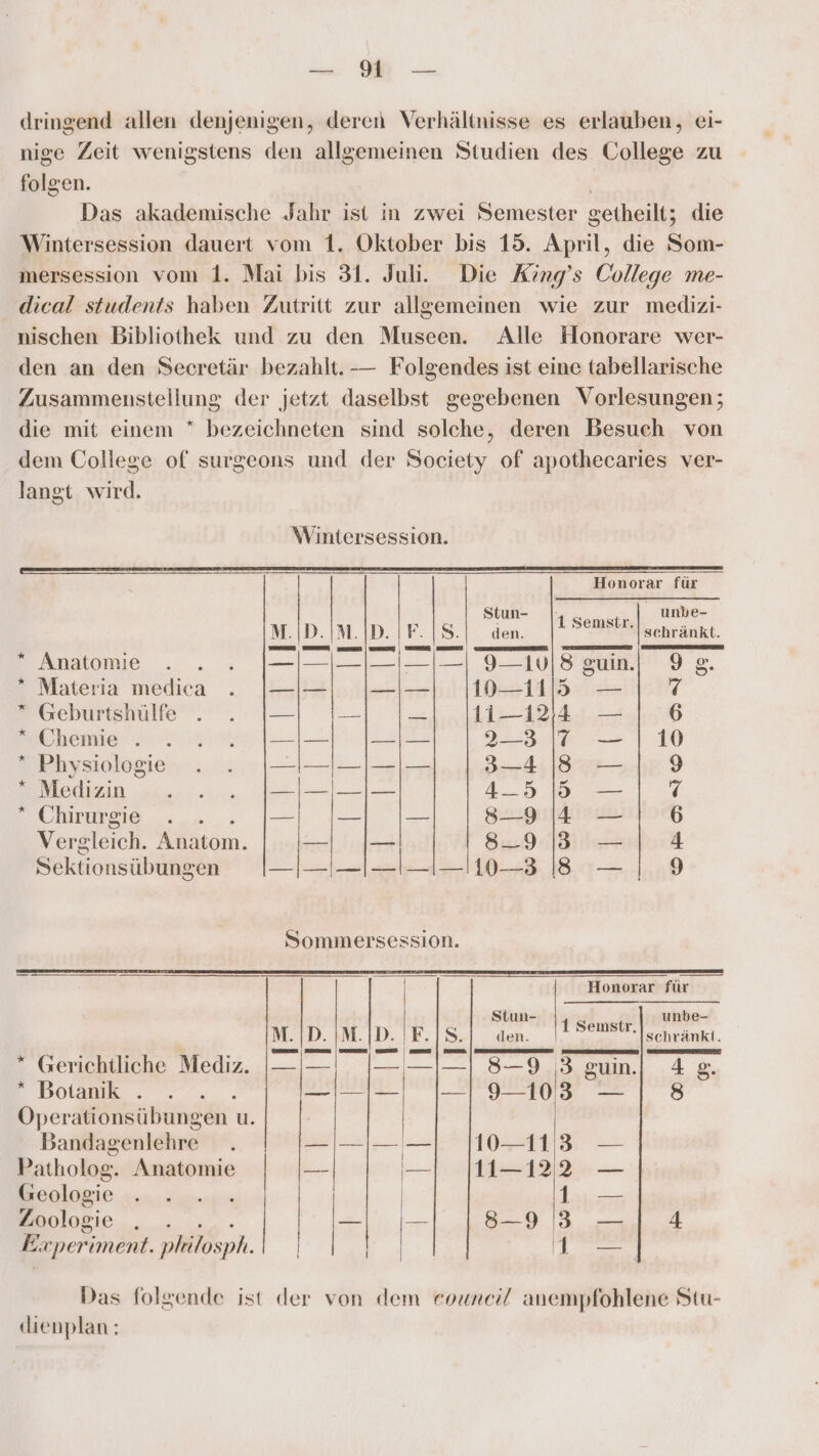 a dringend allen denjenigen, deren Verhältnisse es erlauben, ei- nige Zeit wenigstens den allgemeinen Studien des College zu folgen. Das akademische Jahr ist in zwei Semester getheilt; die Wintersession dauert vom 1. Oktober bis 15. April, die Som- mersession vom 1. Mai bis 31. Juli. Die King’s College me- dical students haben Zutritt zur allgemeinen wie zur meldizi- nischen Bibliothek und zu den Museen. Alle Honorare wer- den an den Secretär bezahlt. — Folgendes ist eine tabellarische Zusammenstellung der jetzt daselbst gegebenen Vorlesungen; die mit einem * bezeichneten sind solche, deren Besuch von dem College of surgeons und der Society of apothecaries ver- langt wird. Wintersession. Honorar für u: ‚| Stuh- ig Semantik, | he M.|D.|M.|D. S.| den. schränkt. ae... el 272 9—10|8 guin., 98. ” Materia medica . + —|—| [1011| — 7 * Geburtshülfe . . |— eı die 11—12)4 — 6 Free er — — zum: ee a * Physiologie . . 111 |—|— 3—4 |8 — | 9 ee an a. ee | 4-53 — 7 &gt; Chirureie ..... —_ a = 8-9 14 — 6 Ver eleich. Kiisam. —| J— 8:9 13 — 4 Sektionsübungen SEN a TR ES 10-—3 58 — 9 Sommersession. a Zur Honorar für | | Sun |4 Semstr.| ; Ymbe- M. |D. ıM. D. 'F. S. den. “Ischränkt. * Gerichtliche Mediz. Ba —| .8— 9.13. gum.| .4 &amp;. * Botanik . — | — |—| 9—-1035 — | 8 Oper ationsübungen u. Bandagenlehre . —/—— —| [10-113 — Patholog. Anatomie — —| 11-122 — Geologie ........ | 1. — Zoologie . . —| 1 8-93 —| 4 E vperiment. philosph. | 2; == Das folgende ist der von dem eouneil anempfohlene Stu- dienplan: