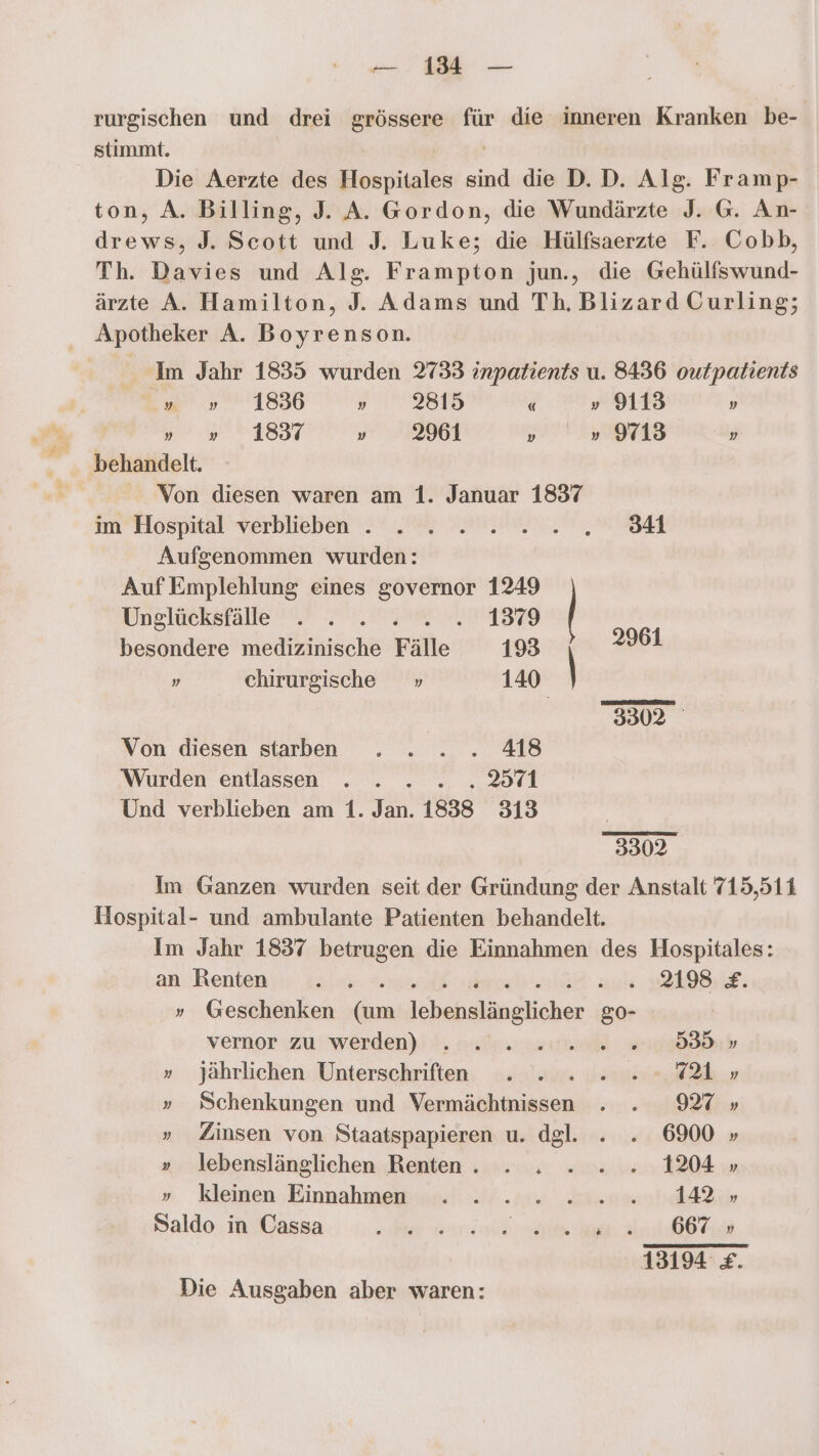 stimmt. ton, A. Billing, J. A. Gordon, die Wundärzte drews, J. Scott und J. Luke; die Hülfsaerzte J. G. An- F. Cobb, Apotheker A. Boyrenson. Im Jahr 1835 wurden 2733 inpatients u. 8436 nr» 1836 »„ 2815 « » 9113 » » 1837 v 2961 v.» 9713 behandelt. Von diesen waren am 1. Januar 1837 im Hospital verblieben . . . 2. ..2..... 934 Aufgenommen wurden: outpatients „ » Auf Emplehlung eines governor 1249 Unglücksfälle 2.073997 21379 besondere medizinische Fälle 193 2961 „ chirurgische „ 140 3302 ° Von diesen starben . . . . 418 Wurden entlassen . . . ..%271 Und verblieben am 1. Jan. 1838 313 | 3302 Hospital- und ambulante Patienten behandelt. » Geschenken (um lebenslänglicher go- vernor zu werden) » jährlichen Unterschriften » Schenkungen und Vermächtnissen 335» «21 » 927 » » kleinen Einnahmen 142 » Saldo in Cassa lea Bar 667 » 13194 £. Die Ausgaben aber waren: