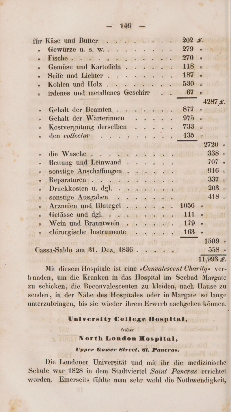 für Käse und Butter... 22 00202..202 £ „ Gewürze D. Ss WE ER Ne SER ETI- ». F tische EN, TE DEM 270 » Gemüse und Kartoffeln Pte RE ; 107 „See und Reber &amp; .' . ar. 4 » Kohlen und Holz . . . .» air » irdenes und metallenes PR si 67 » » Gehalt der Beamten . . . 2. .2.2...87 » » Gehalt der Wärterinnen . . ...995 » » Kostvergütung derselben . . ....70883 » „’. denvcolleeiege: : en. Sa Ze | 70 » ». “die: Waschepre .. EBEr u ml 338 » »„ Bettung und Leinwand . . 2»... 707 » » sonstige Anschaflungen . . 2... 916 » „ Reparaturen a Jin derarrbrie Pie 337» » Druckkosten u. det a A 203 » » sonstige, Ausgahen, =, 1. 1 wsla® 418 » » Arzneien und Blutegel . . 2... . 1056 » ..’‚Gefässe and. del: taste: one el » Wein und Branntwein . . »2.....19» » chirurgische Instrumente . 2 2.....168 » 1509 D) Cassa-Saldo am 31. Dez, 1836. . . .. 5358 » 11,993 €. Mit diesem Hospitale ist. eine »Oonvalescent Charity« ver- bunden, um die Kranken in das Hospital im Seebad Margate zu Schickeii die Reconvalescenten zu kleiden, nach Hause zu senden, in der Nähe des Hospitales oder in Margate so lange unterzubringen, bis sie wieder ihrem Erwerb nachgehen können. University College Hospital, früher North London Hospital, Upper Gower Street, St. Pancras. Die Londoner Universität und mit ihr die medizinische | Schule war 1828 in dem Stadtviertel Saint Pancras errichtet worden. Einerseits fühlte man sehr wohl die Nothwendigkeit,