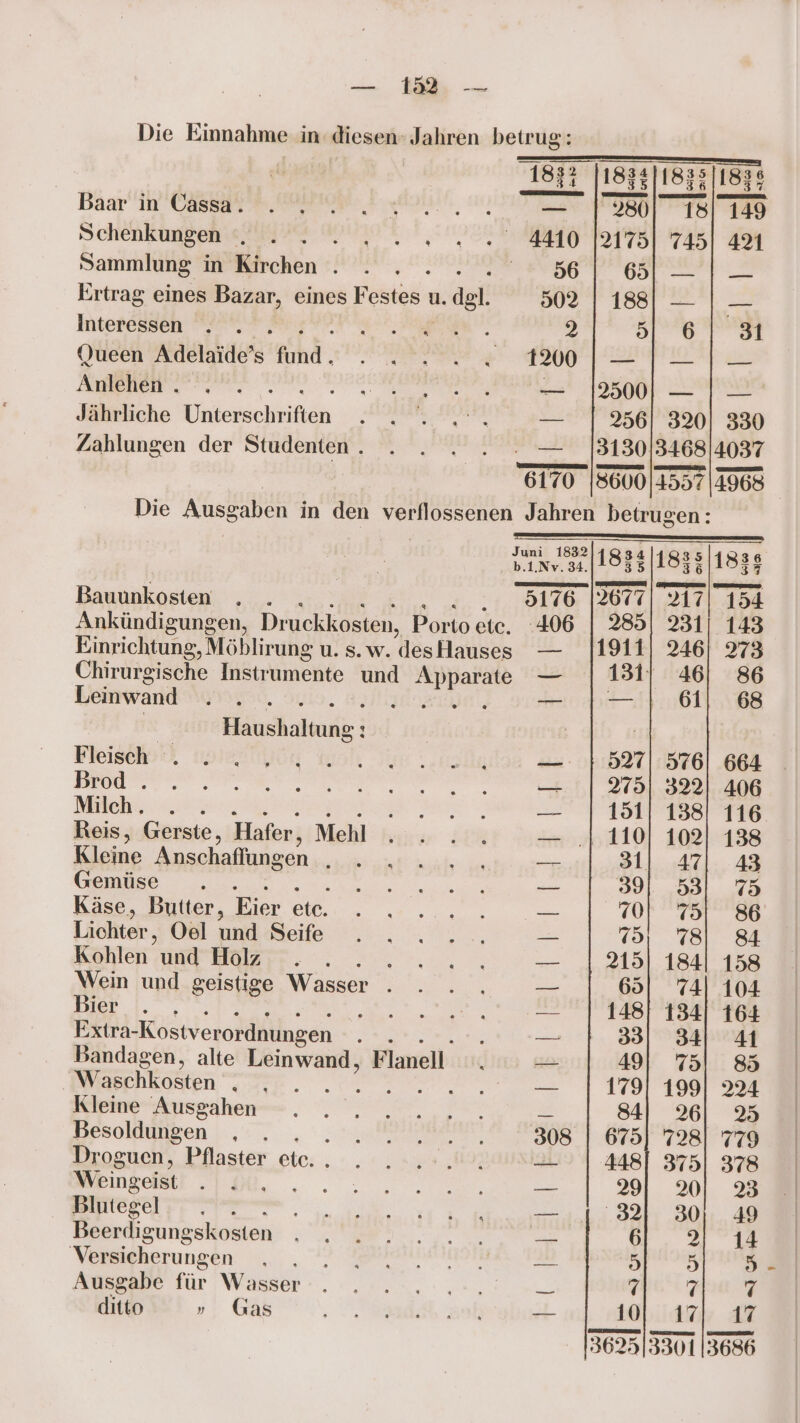 — 192 — Die Einnahme in diesen: Jahren betrug: “1882 |1834]1833 11831 “ 1833 j18$2]1835J187° Baar in Cassar u OO 3 ol IE ET 10 Schenkungen «.. 7... 7.772410 |21751 745| 424 Sammlung n’Kirchen 4 200 KgPpHespuu ds Ertrag eines nl eines Festes u. a 902 | 1885| — | — Interessen . . a 2 5 6| 31 Queen Adelaide’ S “hd, ET ER 0 IE AXBENEIr ve”. N — 12500) — | — Jährliche Unieknitihsn Fr ua ae — 1256| 320| 330 Zählungen der 'Stalenten. m PM MEN 3130) 3468 4037 6170 8600 [35571968 Die Ausgaben in den verflossenen Jahren betrugen: geigeinsigiessc nshnee Juni 1832 34 35 36 b.1.Nv. 34. 1833 1835 1838 Bauunkosten . . 1. 3677| 217| 154 Ankündigungen, Druckkosten, Portoete. 406 | 285| 231) 143 Einrichtung, Möblirung u. s.w.desHauses — |1911) 246) 273 Chirurgische Instrumente und a — | 131) 46| 86 Leinwand ww... ©. 329; . ebelinbLn DR eh: ! | Fleisch, 1BEiJCH ah, rs. .arlig — 5297| 576| 664 a ee Sa re — | 2775| 322] 406 Milch, 4.2... SER — | 151) 138| 116 Reis, Gerste, Hafer, Mehl .... . { — ., 110) 102] 138 Kleine Anschaflungen . an wat te 31l| 47) 43 Gemüse . . AEERTIIERN — 39) 53) 75 Käse, Butter, Eier ete. . RE BEE — wo 751 86 Lichter, Oel und Seife . . . ... _ 731 78] 84 Sohlen aa Bla: 2.20... 2131.184 158 Wein und geistige Wasser . . . . — 65| 74| 104 Bier |, ; a — 1148] 134| 164 Extra-Kostverordnungen i RE a 33| 34] 4 Bandagen, alte Leinwand, Flanell . = 49| 751 85 Waschkosten GE ee A 1a ae a KlemerAusgahen-=.,. , . ..,, = 8| 26] 25 Besoldungen , . U OS TLENDT TAB TI Droguen, Pflaster ete.. . . 0. — | 448| 375| 378 BE FO, . . — 29| 20] 23 Blutegel: , » jealeiien:il I Selnseierdaii. Sl „dk, A Beerdigungskosten Be — 6| 2 14 Versicherungen . Be | 3a Ausgabe für Wasser. . RR Be U A IE; ditto » Gas SR ar _— 10| 17) 17 36251330113686