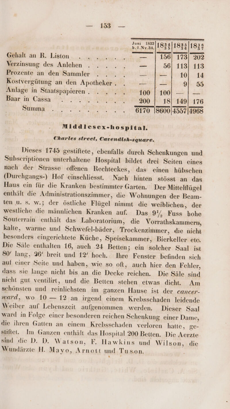 m Juni 1832 18:1 1833 1838 b.1.Nv.34, Gehalt an R. Liston. u u... — | 156| 173) 202 Verzinsung des Anlehen . . . 2. — 96| 113| 113 Prozente an den Sammler . . . . be 1010| 14 Kostvergütung an den Apotheker. . — —_ 9| 55 Anlage in Staatspapieren . . 2... 100 | 1001| — I — dar in Casııh 9,798 ln Ar er 200 18| 149| 176 Hmm... EN HELD AR 1860045574968 Middiesex-hospital. Charles street, Cavendish-square. Dieses 1745 gestiftete, ebenfalls durch Schenkungen und Subseriptionen unterhaltene Hospital bildet drei Seiten eines nach der Strasse offenen Rechteckes, das einen hübschen (Durchgangs-) Hof einschliesst. Nach hinten stösst an das Haus ein für die Kranken bestimmter Garten. Der Mittelflügel enthält die Administrationszimmer, die Wohnungen der Beam- ten u. s. w.; der östliche Flügel nimmt die weiblichen, der westliche die männlichen Kranken auf. Das 975 Fuss hohe Souterrain enthält das Laboratorium, die Vorrathskammern, kalte, warme und Schwefel-bäder, Trockenzimmer, die nicht besonders eingerichtete Küche, Speisekammer, Bierkeller etc. Die Säle enthalten 16, auch .24 Betten ; ein solcher Saal ist 80° lang, 26’ breit und 12° hoch. Ihre Fenster befinden sich auf einer Seite und haben, wie so oft, auch hier den Fehler, dass sie lange nicht bis an die Decke reichen. Die Säle sind nicht gut ventilirt, und die Betten stehen etwas dicht. Am schönsten und reinlichsten im ganzen Hause ist der cancer- ward, wo 10 — 12 an irgend einem Krebsschaden leidende Weiber auf Lebenszeit aufgenommen werden. Dieser Saal ward in Folge einer besonderen reichen Schenkung einer Dame, die ihren Gatten an einem Krebsschaden verloren hatte, ge- stiftet. Im Ganzen enthält das Hospital 200 Betten. Die Aerzte sind die D. D. Watson, F. Hawkins und Wilson, die Wundärzte H. Mayo, Arnott und Tuson.