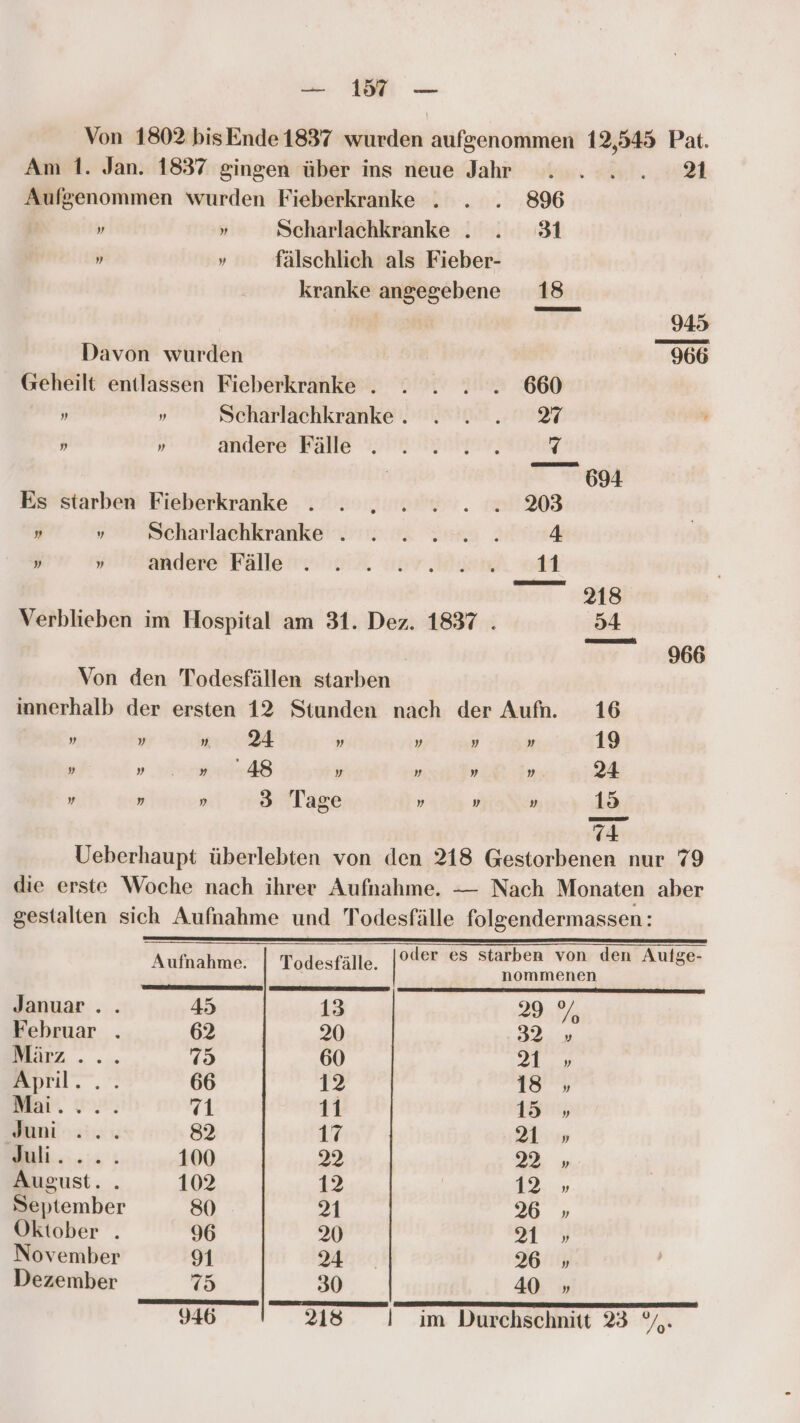 Aufgenommen wurden Fieberkranke . » » Scharlachkranke . » » fälschlich als Fieber- kranke angegebene Davon wurden Geheilt entlassen Fieberkranke . » » Scharlachkranke . „ » andere Fälle . Es starben Fieberkranke „ y Scharlachkranke . » » andere Fälle Verblieben im Hospital am 31. Dez. 1837 . Von den Todesfällen starben | 896 31 » » ». 24 ”„ » „ » „ : » ' 48 „ ” ” „ „ „ 3 Tage van 21 966 Aufnahme. Todesfälle. Januar... 45 13 Februar . 62 20 März... 75 60 April... 66 12 Buni cs“ 82 17 ir 100 22 August. . 102 12 September 80 21 Oktober . 96 20 November 91 24 Dezember 75 30 %