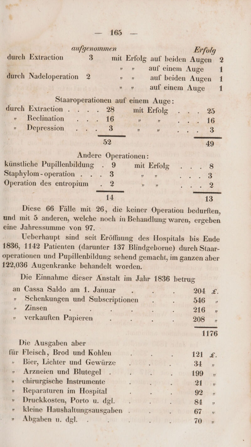 aufgenommen Erfolg durch Extraction 3 mit Erfolg auf beiden Augen 2 „» » auf einem Auge 1 durch Nadeloperation 2 RL auf beiden Augen 1 von auf einem Auge 1 Staaroperationen auf einem Auge: durch Extraction . . ... 38 wit Exfole ... ,.325 „ Reclination 1 „ re „„sBepnression „=... 8 » » RR. 52 49 Andere Operationen: künstliche Pupillenbildung . 9 mit Erfolg 8 Staphylom-operation . . . 3 aha 3 Operation des entropium . 2 „on 2 BEER ee Diese 66 Fälle mit 26, die keiner Operation bedurfien, und mit 5 anderen, welche noch in Behandlung waren, ergeben eine Jahressumme von 97. - | Ueberhaupt sind seit Eröffnung des Hospitals bis Ende 1836, 1142 Patienten (darunter 137 Blindgeborne) durch Staar- operationen und Pupillenbildung sehend gemacht, im ganzen aber 122,036 Augenkranke behandelt worden. Die Einnahme dieser Anstalt im Jahr 1836 betrug an Cassa Saldo am 1. Januar R : : 204 £. » Schenkungen und Subscriptionen . 546 » » Zinsen . P : . A . 216 ” » verkauften Papieren . . : . 208 „ 1176 Die Ausgaben aber für Fleisch, Brod und Kohlen ) 12312. » Bier, Lichter und Gewürze . 3 » » Arzneien und Blutegel . ; ; 199 , » chirurgische Instrumente - } 21 » » Reparaturen im Hospital A ) 92: » Druckkosten, Porto u. dgl. . 84 »  kleine Haushaltungsausgaben . 67 + » Abgaben u. dgl. . 0 »