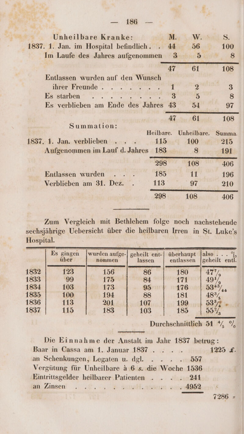 Unheilbare Kranke: M. Wakad S: 1837. 1. Jan. im Hospital befindlich. . 44 86 100 Im Laufe des Jahres aufgenommen 3 B) 8 47 61 108 Entlassen wurden auf den Wunsch Ä ner Ereunle .» . . „Med 2 3 Es starben . . 3 b) 8 Es verblieben am Ende dei *yanpel 43 54 97 47 61 108 Summation: Heilbare. Unheilbare. Summa. 1837. 1. Jan. verblieben . . . 115 100 215 Aufgenommen im Lauf d. Jahres 183 8 191 a TE En En TE TER 298 108 406 Entlassen wurden . . . 185 11 196 Verblieben am 31. Dez. . 113 97 210 EEE 298 108 406 Zum Vergleich mit Bethlehem folge noch nachstehende sechsjährige Uebersicht über die heilbaren Irren in St. Luke’s Hospital. Es gingen wurden aufge-| geheilt ent-| überhaupt Jalso ... ° über | nommen lassen entlassen |geheilt entl. 1832 123 156 a Ko. A a 1833 99 175 84 171 49 y 1834 103 173 33 ı 76 1589, 1835 100 194 SEE ERRER t:, | 48°, 1836 113 201 107 199 1 83% » 1837 115 183 103 185 99%, Durchschnittlich 51% % Die Einnahme der Anstalt im Jahr 1837 betrug: Baar in Cassa am 1. Januar 1837... . 1225 £. an Schenkungen, Legaten u. dgl. . ... 897 Vergütung für Unheilbare &amp; 6 s. die Woche 1536 Eintrittsgelder heilbarer Patienten . . . . 241 an. Zinsen! .. 28... 9 Sein. sen Sri 7286 »