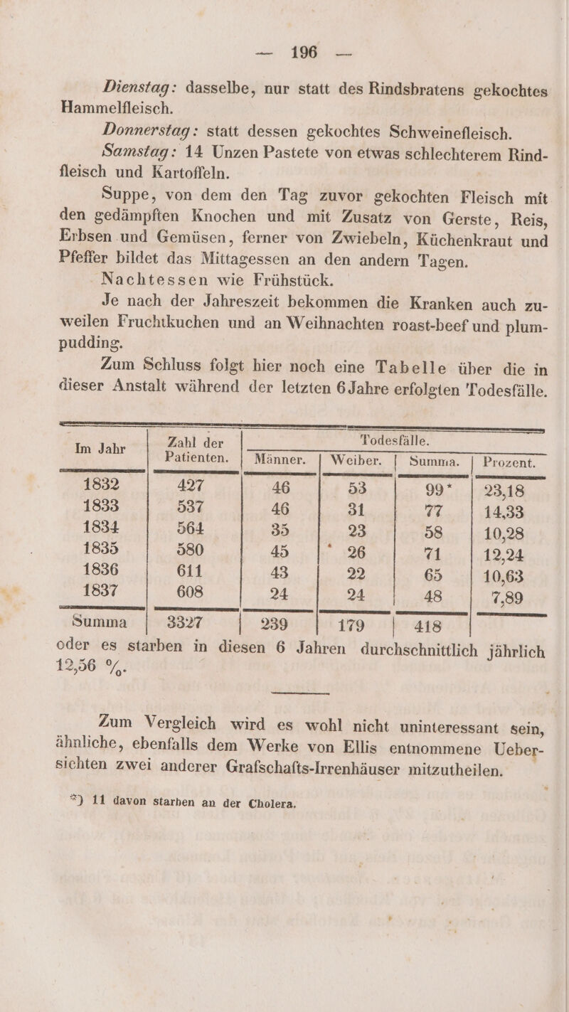 — 1% — Dienstag: dasselbe, nur statt des Rindsbratens gekochtes Hammelileisch. Donnerstag: statt dessen gekochtes Schweinefleisch. Samstag: 14 Unzen Pastete von etwas schlechterem Rind- fleisch und Kartoffeln. Suppe, von dem den Tag zuvor gekochten Fleisch mit den gedämpften Knochen und mit Zusatz von Gerste, Reis, Erbsen und Gemüsen, ferner von Zwiebeln, Küchenkraut und Pfeffer bildet das Mittagessen an den andern Tagen. Nachtessen wie Frühstück. Je nach der Jahreszeit bekommen die Kranken auch zu- weilen Fruchtkuchen und an Weihnachten roast-beef und plum- pudding. Zum Schluss folgt hier noch eine Tabelle über die in dieser Anstalt während der letzten 6 Jahre erfolgten Todesfälle. ; Zahl der Todesfälle. Im Jahr Patienten. Männer. | Weib er. | Summa. Prozent. 1832 427 46 83 ae 997 23,18 1833 837 46 31 77 14,33 1834 564 35 23 58 | 10,28 1835 580 a 71 11224 1836 611 43 22 65 10,63 1837 608 24 24 48 7,89 Summa | 3327 239 179 | 418 oder es starben in diesen 6 Jahren durchschnittlich Jährlich 12,56 %. Zum Vergleich wird es wohl nicht uninteressant sein, ähnliche, ebenfalls dem Werke von Ellis entnommene Ueber- sichten zwei anderer Grafschafts-Irrenhäuser mitzutheilen. *) 11 davon starben an der Cholera.