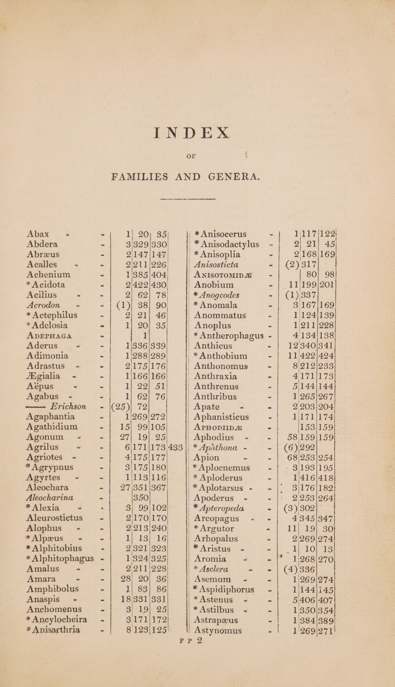 Abax é Abdera Abreus Acalles - Achenium * Acidota Acilius - Acrodon = * Actephilus * Adelosia ADEPHAGA Aderus Fe Adimonia Adrastus - /Egialia - Aépus - Agabus - Erichson Agaphantia Agathidium Agonum - Agrilus + Agriotes - * Agrypnus Agyrtes - Aleochara Aleocharina #* Alexia &lt; Aleurostictus Alophus~ - *Alpzus = * Alphitobius Amalus - Amara - Amphibolus Anaspis- = Anchomenus * Ancylocheira * Anisarthria 20) 35 329/330 147/147 211/226 385/404 422/430 62| 78 (1) 38] 90 2) 21] 46 1| 20} 35 4 1/336/339 1/288|289 2/175|176 1/166|166 1} 29] 51 1) 62] 76 (25)| 72 269|272 15| 99/105 27| 19| 25 6|171|173 4)175|177 3/175|180 1/113]116 27/3511367 350 tO be bd td HO _ 8123/1295 433 # Anisocerus * Anisoplia Anisosticta ANISOTOMID Anobium * Anomala Anommatus Anoplus Anthicus Anthraxia Anthrenus Anthribus Apate = Aphanisticus APHODIID Aphodius - * Apathona - Apion - * Aplocnemus * Aploderus * Aplotarsus - Apoderus - * Apteropeda Arcopagus. - * Argutor Arhopalus *Aristus - Aromia = = * Asclera - *Astenus - *Astilbus - Astrapeus Astynomus Ly 122) Z1| 45 168/169 OL 80] 98 199|201 337 '167}169) 124|139 211/228 134/138 340/34] 212/233 TLE TS 144/144] 265|267 203 |204 153/159 T5959 253/254 193/195 416/418 176|182 345|347 19} 30 269|274 10} 13 268/270 336 269/274 144/145 406|407 350/354 '384|389 '269)\271