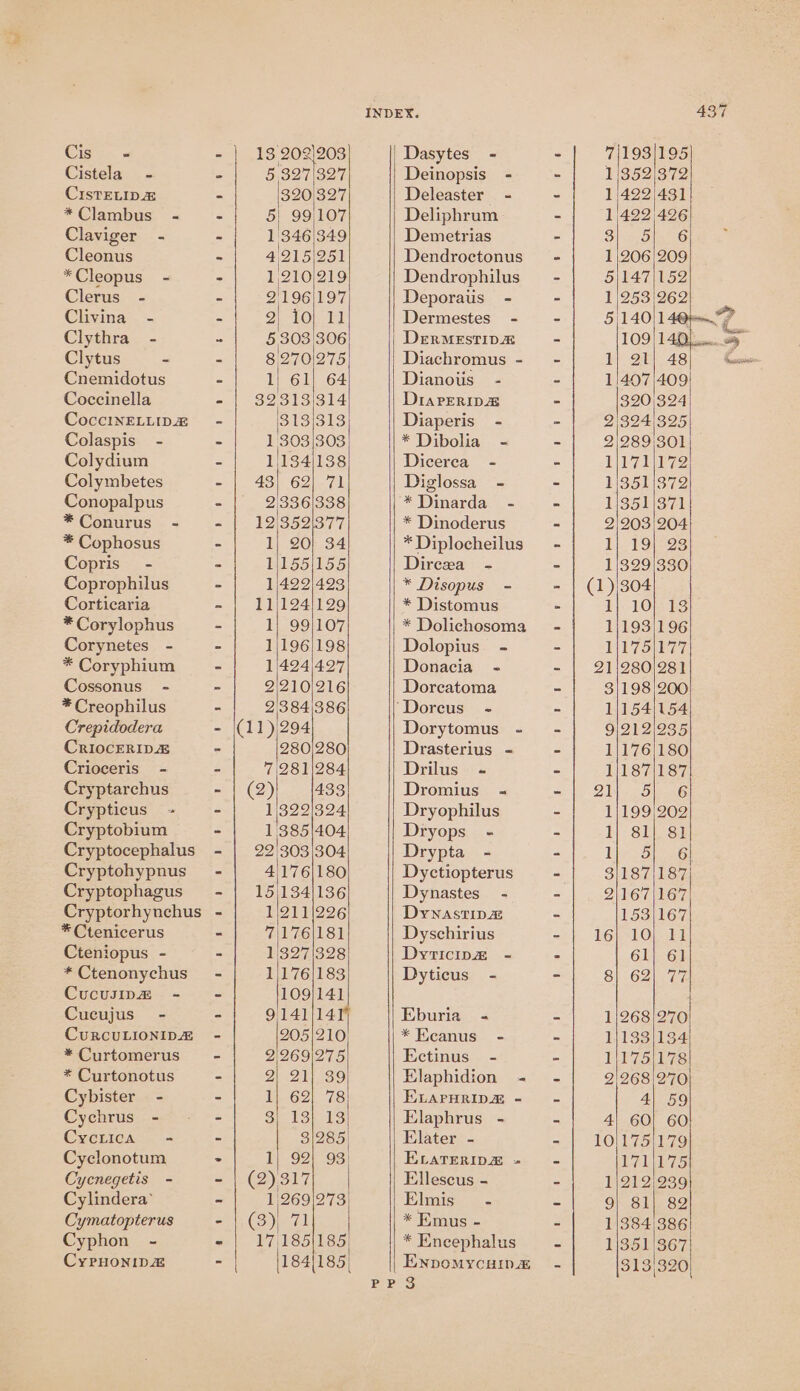 Cistela - CistELID &amp; *Clambus - Claviger - Cleonus *Cleopus - Clerus - Clivina - Clythra - Clytus - Cnemidotus Coccinella CocciNELLIDZ&amp; Colaspis - Colydium Colymbetes Conopalpus *Conurus - * Cophosus Copris. - Coprophilus Corticaria * Corylophus Corynetes - * Coryphium Cossonus - * Creophilus Crepidodera CriocERID&amp; Crioceris - Cryptarchus Crypticus - Cryptobium Cryptocephalus Cryptohypnus Cryptophagus Cryptorhynchus * Ctenicerus Cteniopus - * Ctenonychus Cucuspa - Cucujus - CuRCULIONIDA * Curtomerus * Curtonotus Cybister - Cychrus - Cyciica - Cyclonotum Cycnegetis - Cylindera’ Cymatopterus Cyphon - CyrHonipa WHAanMYHHY DHE ~— ° — — ise) » fond iS eye bo bo a bo oo i) TS bo = bo mt Tr eB NOOR ew aT —_ ~I D — (ee) ie) 205|210 2'269|275 ZI 2 239 1} 62) 78 BH) UB 1h: 3/285) 1} 92} 93) (2).317 11269|273 (3)) 71 T7185 185, Deinopsis - Deleaster - Deliphrum Demetrias Dendroctonus Dendrophilus Deporaus - Dermestes - DeERMESTIDA Diachromus - Dianoiis” - Driareriva&amp; Diaperis - * Dibolia -&lt; Dicerca - Diglossa - * Dinarda_ - * Dinoderus * Diplocheilus Dircea - * Disopus - * Distomus * Dolichosoma Dolopius - Donacia - Dorcatoma Dorytomus - Drasterius - Drilus - Dromius - Dryophilus Dryops - Drypta - Dyctiopterus Dynastes_ - DywastiIpzz Dyschirius Dyticipz - Dyticus - Eburia - * Eeanus - Ectinus - Elaphidion - ELAPHRIDA - Elaphrus - Elater - ELATERIDE » Ellescus - Elmis - * Emus - * Encephalus ENnpomycuin&amp; —_ je 7 bo e eo oe Oe oT NY WO) A A Aa 21 Qe Oe Or ee wy 437 Oh eagttew