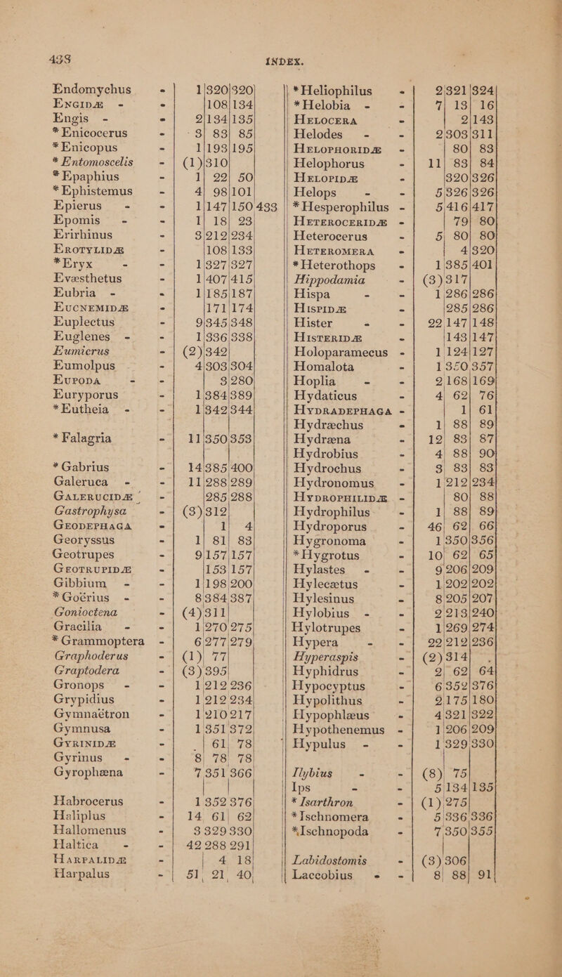 433 Endomychus Engis_ - * Enicopus * E'ntomoscelis * Epaphius Epierus - ErotyLing * Eryx - Evesthetus Eubria_ - Euplectus Euglenes - Humicrus Eumolpus Euryporus *EKutheia - * Falagria * Gabrius Galeruca - GEODEPHAGA Georyssus Geotrupes GeEoTRUPIDZ Gibbium - *Goérius - Gonioctena Gracilia_- Graphoderus Graptodera Gronops” - Grypidius Gymnaétron Gymnusa GyRINIDZ Gyrinus”~ - Gyrophena Habrocerus Hallomenus Haltica . HaRPALIDa[E Harpalus 1/320)320 2/134)135 1/193}195 I} 22) 50 1|147)150 108|133 1\327|327 1|407/415 1/185|187 345/348 9 1/336 338 ) 4'303/304 3/280 1/384|/389 11342'344 11|350:353 “o~ &gt; TONES 8 i 7 351 366 1352 376 3 329 330 42 288 291 4 18) 51, 21, 40; 433 == * Heliophilus HELOCERA Hetoripa HETEROMERA * Heterothops Hippodamia Hispa - Hister - HIsterip&amp; Homalota Hoplia - Hydaticus Hydrena Hydrobius Hydrochus Hydronomus Hydroporus Hygronoma * Hygrotus Hylastes - Hyleceetus Hylesinus Hylobius - Hylotrupes Hypera E Hyperaspis Hyphidrus Hypocyptus Hypolithus Hypophleus Hypulus- - Ilybius = Ips - *Ischnopoda Labidostomis 2'321'324 2/143 80| 83 11} 83] 84 320/326 416/417 4/320 1'385/401 (3)317 1 286/286 22 147|148 143/147 1 124/127 1360357 2 168/169 4| 62| 76 1| 61 2| 83] 87 4 88} 90 3 1 Sa) an 83) 83 212\934 80} 88 46| 62| 66 1350|356 O)| 62) 65 9 206|209 1/202|202 8 205|207 2 213|240 1/269| 274 9\2129\236 (2) S13 62| 64 352/376 175|180 9211822 '206|209 329,330 (8) 75 5 134135 (1)|275 ane (3) 306 8) 88} 91 ~ afl lies ue