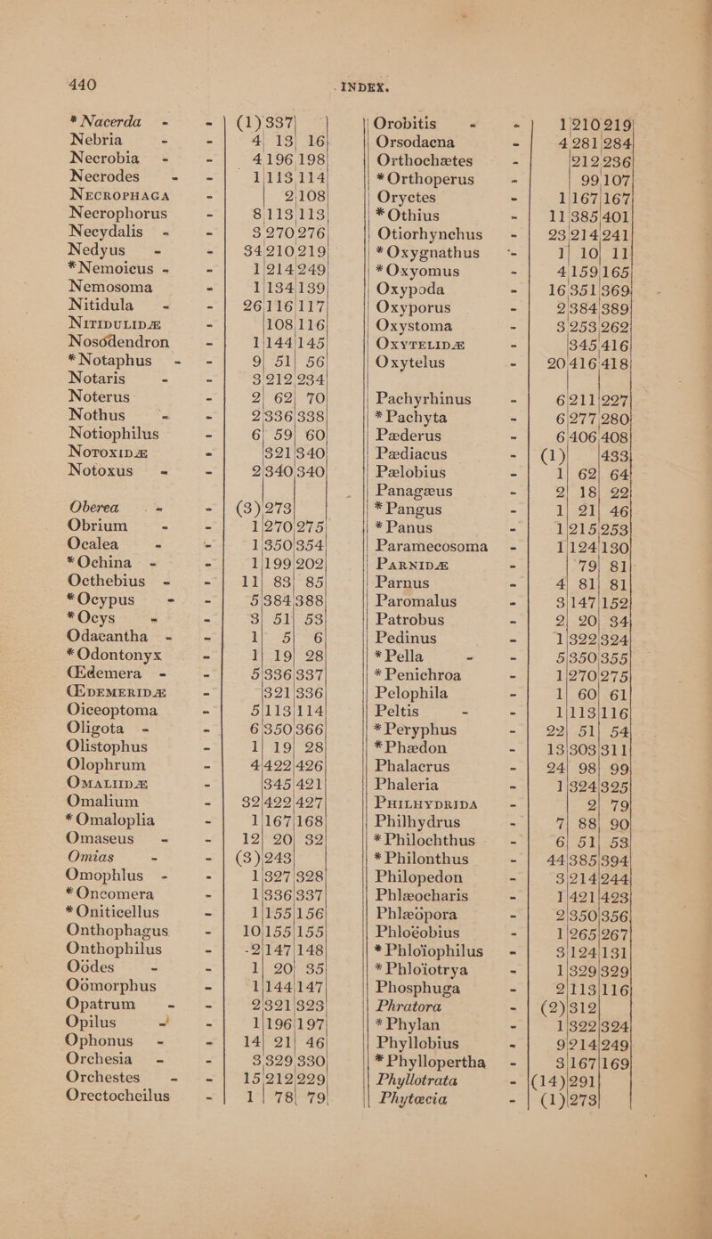 * Nacerda - Nebria - Necrobia - Necrodes - NECROPHAGA Necrophorus Necydalis_ - Nedyus - *Nemoicus - Nemosoma Nitidula = - NiIrIpuLip=&amp; Nosoddendron *Notaphus) - Notaris - Noterus Nothus s Notiophilus Noroxip&amp; Notoxus - Oberea . « Obrium - Ocalea - *Ochina - Octhebius - *“Ocypus- - * Ocys - Odacantha - * Odontonyx (Edemera - CEDEMERIDZ Oiceoptoma Oligota - Olistophus Olophrum OmaLiup&amp; Omalium * Omaloplia Omaseus’ - Omias = Omophlus - *Oncomera * Oniticellus Onthophagus Onthophilus Oocdes * Oomorphus Opatrum s+ Opilus - Ophonus - Orchesia - Orchestes - Orectocheilus m bo. bo 09 Oe ae Cue 7 SS) TE es —_ a C AH ADA Oe Oo Oe ee TO RH DHE WOORES Orsodacna Orthochetes * Orthoperus Oryctes * Othius Otiorhynchus * Oxygnathus * Oxyomus Oxypoda Oxyporus Oxystoma OxyTELIDA Oxytelus Pachyrhinus * Pachyta Pederus Peediacus © Pelobius Panageeus * Pangus *Panus Paramecosoma PaRNIDA Parnus Paromalus Patrobus Pedinus * Pella - * Penichroa Pelophila Peltis = * Peryphus *Phedon Phalacrus Phaleria PuHILHYDRIDA Philhydrus * Philochthus * Philonthus Philopedon Phlzocharis Phleopora Phlogobius * Phloiophilus * Phloiotrya Phosphuga Phratora * Phylan Phyllebius * Phyllopertha Phyllotrata Phytecia a ro 210219 281 284 212 236 99,107 167|/167 cn — Se ORY DAD me me tn HD OO DD Sro mito me tom oh an —~ a — oe RA eal 214/241 10) 34 159165 384/389 253\262 345 416 416,418 277,280 433 62) 64 18| 22 21| 46 215.253 1241130 79) 81 81] 81 147/152 20) 34 322394 350/355 270275 60) 61 113/116 51| 54 303/311 98} 99 3241325 Bertie an 2.