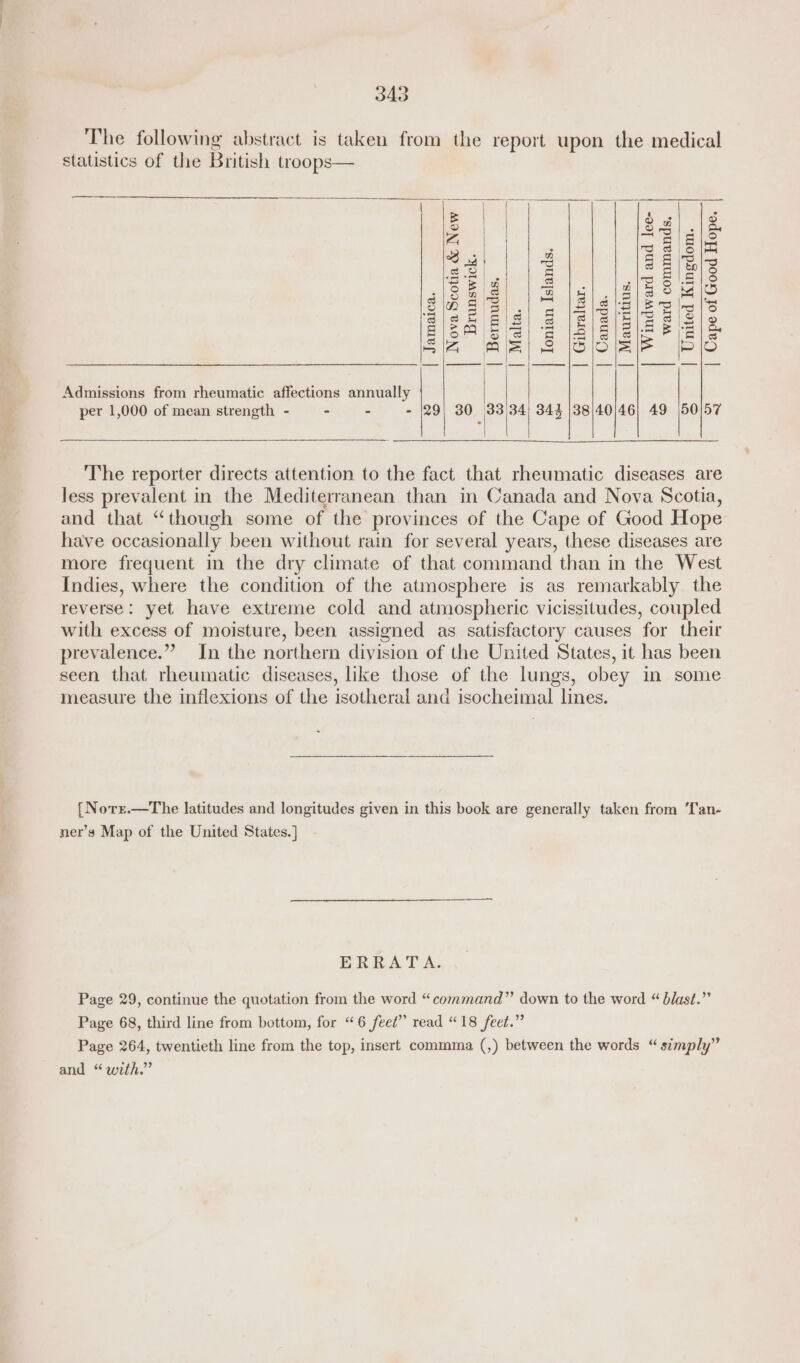 The following abstract is taken from the report upon the medical statistics of the British troops— — ward commands. Nova Scotia &amp; New | Brunswick. Windward and lee- Tonian Islands. | United Kingdom | Cape of Good Hope. | Gibraltar. | Canada. | Mauritius. | Malta. | Bermudas. | Jamaica. Admissions from rheumatic affections annually per 1,000 of mean strength - - - - 50/57 w ve} 30 ne 34} 343 |38|40/46) 49 The reporter directs attention to the fact that rheumatic diseases are less prevalent in the Mediterranean than in Canada and Nova Scotia, and that “though some of the provinces of the Cape of Good Hope have occasionally been without rain for several years, these diseases are more frequent in the dry climate of that command than in the West Indies, where the condition of the atmosphere is as remarkably the reverse: yet have extreme cold and atmospheric vicissitudes, coupled with excess of moisture, been assigned as satisfactory causes for their prevalence.” In the northern division of the United States, it has been seen that rheumatic diseases, like those of the lungs, obey in some measure the inflexions of the isotheral and isocheimal lines. {Norr.—The latitudes and longitudes given in this book are generally taken from ‘I‘an- ner’s Map of the United States.] ERRATA. Page 29, continue the quotation from the word “command” down to the word “ blast.” Page 68, third line from bottom, for “6 feet” read “18 feet.” Page 264, twentieth line from the top, insert commma (,) between the words “ simply” and “with.”