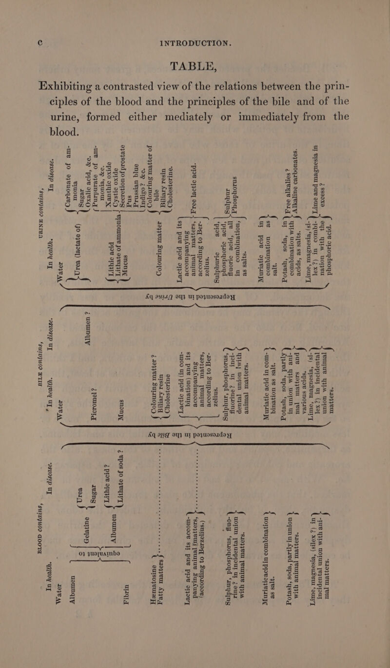 TABLE, Exhibiting a contrasted view of the relations between the prin- ciples of the blood and the principles of the bile and of the diately from the lmme formed either mediately or i urine, blood. ‘prov d110ydsoyd and ee $109} 8UL [VU ati : ae ‘oull'T -Is) “ejsouset ‘oult'y Oy Ne Mae) SONAR OUT ao sf *Spl0v SNOLIVA : “SUS SV pue s8103j7vUL [eur $104) BU so} Vuoqareo ourTe dal Srdes Near A La 4 Saitess ms mes i tt eo qjIM uoTun Ut ; morun ut Aye ‘epos ‘yse10g ¥ epos ‘ysvjod Ukysed ‘epos ‘ysvj0g “oS { y[Vs sv UOTyeUIG { 4[es sv TOTPBUTGULOD -M109 UT plo’ OIFVLIN HOI} VUIGUL0D UL pov olen; ple oneLny “s]TBS SB § SIGH SUS (UAE *S19}}VUI [OUITUR TATA snzoydsoug “uoryeUTqUIOD ul qi] dorun [eyuep uorun th ut eit me is Ie ‘prow o1l0ng 2 hie ap yeep Es) -ony ‘snaoydsoyd “cangdqng qaqins ‘prow oraoydsoyd 3 ‘snaoydsoyd ‘anyding KS é ‘prow olamyding 3 *sniyjoz re “sntjoz 5 -19gf 0} Surps099¥B g -19q 0} Surpas000v &amp; ‘s10}jvul [eUITUR ed Be de. ( *snT]OzZ19g, 04 SurIp10008) “plow ooR] Can} ‘saoqyeUL [eUUE = Surfuvdutoooe a “eee re ess “sreyeud euyus sukued Surkuedui0008 = S}I puv (uoTyRUIG 5 -U10008 S}I PUB POV d140vT $31 puw poe onoeyT | = -W100 UT) Plov O1y0RT ss Pp oO a a ree 3 euTIEysopOyO eel ulsot Se qa},vUt SuLM0[og = user ArvITIg BS Cason seating cane ca eee eee ae ape Aq3C jo 1094¥ur Sutan0jog gz é 10}48U SULMO]OD z oulsojvUE 029 Z OSIPUT | en[q UvIssnaAg sng 7 ull snon qt 9784S801d JO WOT}D.190G eruoumme yo ane snony &amp; BPOs Jo oFVTIVT &gt; aprxo o1ysXQ f{ °* poe OLUatry uneuInd, y | = OpIxO OIJUBNK ae ae é Plow orgy T rai ‘om ‘eruoul &amp; “WB JO. eyvandang J ¢ [OULOLOIG resng g *O2p “plow Se é ueund[y \ euryEjey | &gt; aesng vol ° 0 038408) BOI eruoul (JO 078J0R) VOI) J uewnqy -me jo o}euOqueg TOVRAA IO}V AA ‘ TOIe AA *aspasyp UT *YnvaY UT *aspasip UT “YoY UT , ‘aspasip UT “Yq00y UT *suvjuod ANINA ‘suInjquod ATLA *su2vjuod aootd