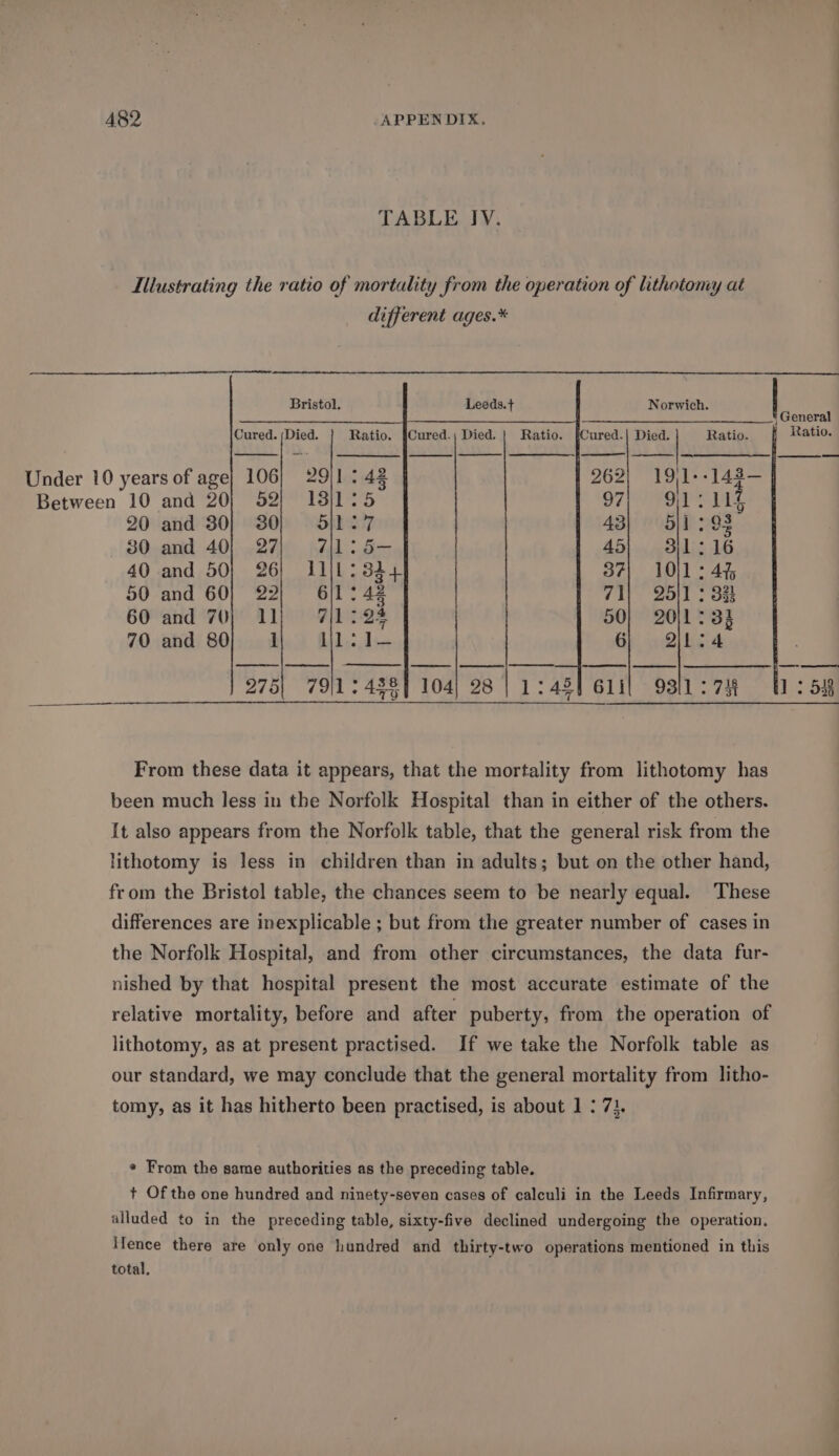 TABLE JV. Illustrating the ratio of mortality from the operation of lithotomy at different ages.* Bristol. Leeds.t Norwich. PR Cured. (Died. 4 |: Ratios [Gared,, Dida) Ratidl2 [Cored:| Disd? la Bration, ce Baking Under 10 years of age] 106) 29/1 : 42 262 191: -143— Between 10 and 20) 52} 13)1:5 97 91. 114 20 and 30] 30) 5/127 43 5 93 80 and 40} 27 7i1:35- 45 3)1: 16 40 and 50) 26 ILL: 3h4 37| 10)1:4% 50 and 60| 22| 6|1: 42 71} 25)1 : 33 60 and 70} 11 715-24 50} = 20)1: 33 70 and 80 1 li i— 6 Qil i 4 From these data it appears, that the mortality from lithotomy has been much less in the Norfolk Hospital than in either of the others. It also appears from the Norfolk table, that the general risk from the lithotomy is less in children than in adults; but on the other hand, from the Bristol table, the chances seem to be nearly equal. These differences are inexplicable ; but from the greater number of cases in the Norfolk Hospital, and from other circumstances, the data fur- nished by that hospital present the most accurate estimate of the relative mortality, before and after puberty, from the operation of lithotomy, as at present practised. If we take the Norfolk table as our standard, we may conclude that the general mortality from litho- tomy, as it has hitherto been practised, is about 1 : 7}. * From the same authorities as the preceding table. + Of the one hundred and ninety-seven cases of calculi in the Leeds Infirmary, alluded to in the preceding table, sixty-five declined undergoing the operation. Tence there are only one hundred and thirty-two operations mentioned in this total,