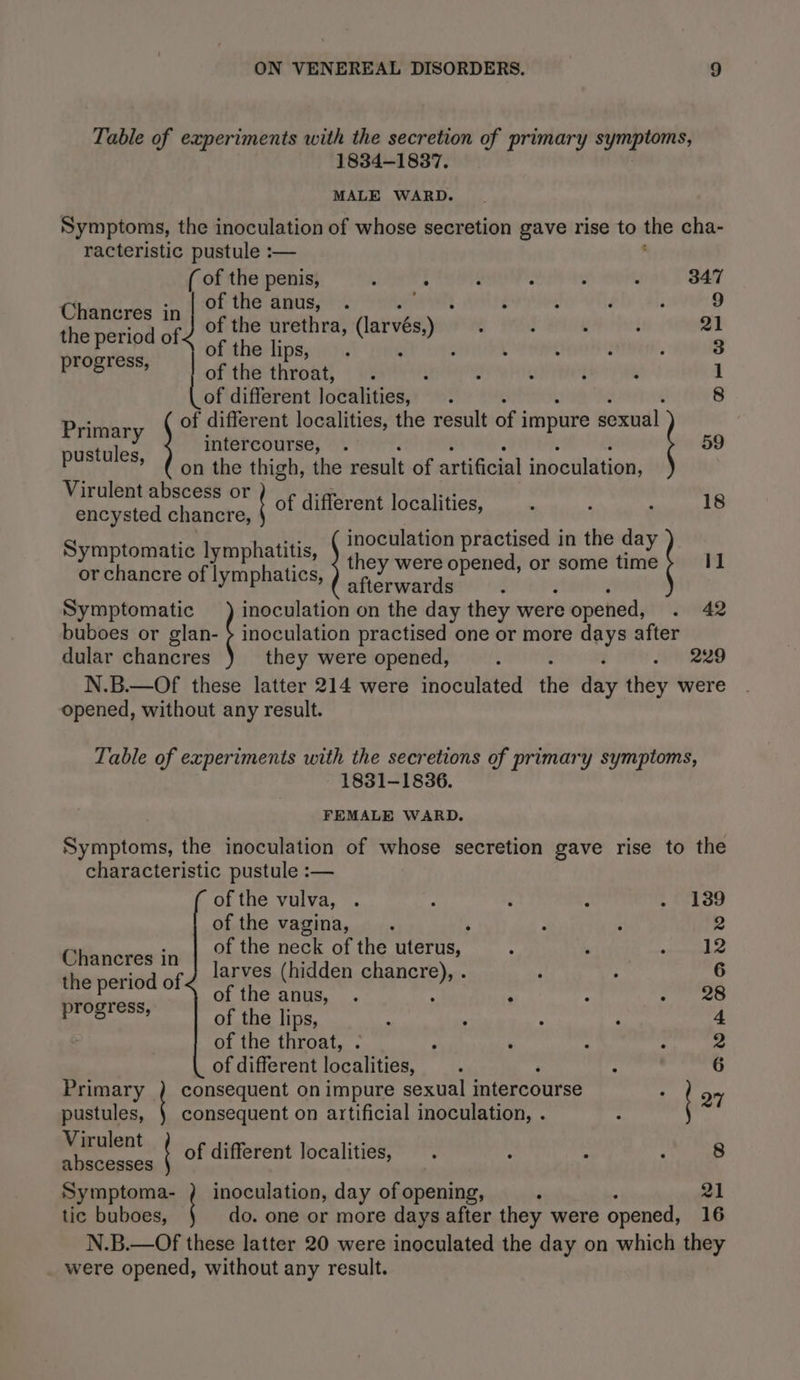 Table of experiments with the secretion of primary i he i: 1834-1837. MALE WARD. Symptoms, the inoculation of whose secretion gave rise to the cha- racteristic pustule :— ( of the penis, : : ' - : 5 347 Claeatices an of the anus, . aes é ; d F 9 the period of of the urethra, (larvés,) : ; y : 21 progress, of the lips, . . : ; ‘ ; | 3 of the throat, .  : ¢ f ’ 1 of different loeslitieds : 8 Primary of different localities, the result hi impure éexudl: pustules intercourse, 59 ’ (on the thigh, the result of artificial inoculation, Virulent abscess or encysted chancre, of different localities, ‘ é : 18 Symptomatic lymphatitis, or chancre of lymphatics, they were opened, or some time inoculation practised in the day afterwards Symptomatic inoculation on the day they were e opened, . 42 buboes or glan- ¢ inoculation practised one or more eit after dular chancres they were opened, : 229 N.B.—Of these latter 214 were inoculated the dag they were opened, without any result. Table of experiments with the secretions of primary symptoms, 1831-1836. FEMALE WARD. Symptoms, the inoculation of whose secretion gave rise to the characteristic pustule :— of the vulva, : . ; : . 139 of the vagina, . : ‘ 2 itecereetc of the neck of the terns, : ‘ Ba WO the period of larves (hidden chancre), . ‘ : 6 of the anus, . : H : Saad qian of the lips, : . ; ‘ 4 of the throat, ; . : : 2 of different iene i : 6 Primary ) consequent onimpure sexual intercourse a” pustules, | consequent on artificial inoculation, . Re euient, of different localities, ; : E ‘ 8 Symptoma- ? inoculation, day of opening, : : 21 tic buboes, do. one or more days after they were opened, 16 N.B.—Of these latter 20 were inoculated the day on which they were opened, without any result.