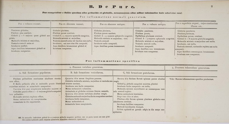 LP Be BP u re. S... - Pus componitur e fluido quodam albo pellucido et globulis, nonnunquam aliae adhuc substantiae hnic adinixtae sunf. Pus inflammatione normali generatum, — T s L s. * UC Pus e vulnere recenti. Pus ex abscessu recenti, Pus ex abscessu antiquo. Pus e vulnere antiquo. di TENE MI RES ilaesa est. ———HÁ—— MÀ — M HR un LEE RAI ULT due iced i Pauciores globulos, Gliobulos plitrimos, Globulos plurimos, : Globulos pauciores,: ! Globulos pauciores, Fluidum plus continet, Fluidum parum continet. Fluidum parum continet, Fluidum parum, | | Fluidum plurimum, Globuli 4 — 6 majores quam globuli san-| Globuli 8 —4 majores spaerulis sanguinis, Globuli 3 —4 majores sphaerulis sanguinis,| Epithelium plurimum continet. Epithelium parum continet. guinis, ! Molecülis minimis et majoribus, Moleculis minimis et majoribus, raro. - Globuli 3 — 4 majores sphaerulis sanguinis.| Globuli 6 — 8 majores globulis sanguinis. Moleculis minimis et majoribus, Vesicula centrali unica vel duobus raro nulla.| Vesicula centrali Moleculis minimis et majoribus, Moleculis minimis et majoribus aut nullis, Vesicula centrali unica et Involucro, aut raro sine illo compositi, Involucro nullo compositi, Vesicula centrali nulla, Involucro , aut nullo, Involucro conflati. Aqua destillata intumescunt globuli et Aqua destillata parum intumescunt, Involucro compositi. Vesicula centrali, moleculis repleta aut nulla Aqua destillata intumescunt globuli et Involucra rumpuntur, Aqua destillata non intumescunt, compositi, k à Involucra non rumpuntur, Aqua destillata nonnunquam intumescunt, involucra rumpuntur. Ínyolucra non rumpuntur. Iis UH CAITTMPEROSTS HR ISEL RO TE GESTIRE SEN EESET Y EI. ECC S SRI DURER TS ETSI EEUY TT HR E ETEROIS E ENBENERENERENETEREEEÉ 1. Processu varioloso generatum, 29, Processu tuberculoso generatum. A. Sub formatione papularum. . . B. Sub formatione vesicularum, | C, Sub formatione pustularum. | —— — N Fluidum pellucidum extricatum alcalinam reactio- Quarta die serum limpidum paucum, à Sexta die fluidum flavum spissum parum alcaline Vide: Mucum inflammatione specifica productum, Globulos moleculis minimis, majoribus et vesicula cen- reagit. nem offert, Globuli 4. globulis sanguinis majores, plurimi E fluido pellucido albo et moleculis paucis liberis|trali ornatos continet, majoribus minimis et animalculis componitur. Involucra non facile rumpuntur., Involucro facile rumpendo aut nullo, Terti&amp; die post ermptionem moleculos majoreé, el Motus molecularis vehemens. Moleculis minimis majoribusve ac nonnunquam vesi- Globulos paucos albos 2 —3 majores globulis sanguinis Animalcula et globulos minimos liberos ostendit, cula centrali repleto. fere pellucidos, : Quinta die serum turbidum alcaline reagit. i Motus: moletolade inii drus: Moleculis minimis repletos offert. Globulos moleculis majoribus flavis compositos continet. Septima die et ultro. Motus molecularis vix conspiciendus. | Involucra facile rumpuntur, : Fluidum albo fiayum spissum plurimos globulos sese Animaleula in illo reperiuntur. Motus molecularis et adtrahentes! continet. Animalcula bene conspicienda. Involucra facillime rumpuntur. Moleculi inordinatini dissipati, Cellula epithelii et. guttula adipis in illo saepe con- spiciuntur, NB. In nonnullis individuis, globuli 3 — 4 majores globulis sanguinis perfecte aut ex parte vacuis nec non globi . pis sexiesve globulis puris majores sphaerulis minoribus constantes reperiuntur. - MUT UNE TEM