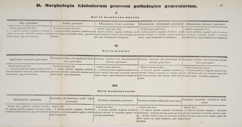 IJ. Morphologia Globulorum processu pathologico generatorum. 1. Qui in membrana mueosa —— Sana generantur Irritata generantur Inflammatione leviori generantur — [Inflammatione vehementiori generantur| Inflammatione chronica generantur Cae PERURUREDA E re —————————IÉBÁÉ—————ÓÀ aa Globuli paucissimi albo flavi, Globuli paucissimi albo flavi, Globuli copiosi albo flavi, Globuli copiosissimi flavi , Globuli copiosissimi flavi , ; 2— 4 mojores globulis sanguinis, involucro ,/4 — majores globulis 'sanguinis , involucro mo- 9, majores globulis sanguinis involucro, mo-|8. majores globulis sanguinis, inyolucro, mo-|8. majores globulis sanguinis nuilo involucro nullos aut paucos moleculos minimos reclu-|leculos minimos recludente ornati, aqua intu- leculis minimis et vesicula centrali repleto pro-|leculis minimis et vesicula centrali repleto aut involucro moleculis minimis et vesicula dente ornati, aqua non mutantur, mescunt, visi, aqua intumescunt et rumpuntur, ornati, aqua intnmescunt et rumpuntur, [centrali ornati, aqua intumescunt et rumpuntur. IE (à$uiin derimatíe : UE NE D E NE UTER GUN S EPESERAORC OE S RI DIST mer RS re EE pcm  ont - doo eu vaRaFE TU SOUICPSREEXEN CIDO MIUVACRIEENOUODITO SINN SNWUORET OO TEE TEENCS EE SES T n DEDRIUZON E . : Processu varioloso sub ul : SA : Applicatione vesicatorii generantur papularum forma-|Processu varioloso sub vesicularum for-|Processu varioloso sub pustularum for-|Processu varioloso sub crustarum forma- tione generantur matione generantur matione generantur tione generantur ao C —————— , . e 4 » * - lc —————————'''íi——Mr'Á 1 (p('(———^^^—^^—^A^A^A^A^«^4^A—«€A€—-—A— Globuli paucissimi albi, Globuli copiosi albe flavi, Globuli copiosissimi flavi , Globuli integri flavi pauci, 0 — 3 1 Cree E L . e9 3. h. L . e 0 » 3 majores globulis sanguinis , pellucidi , 3 — 4 majores globulis sanguinisinvolucro mo-|j — 5 majores globulis sanguinis involucro, Globuli paucissimi albi, 2 — 39 majores globulis sanguinis nullo involu- 4 —5 majores globulis sanguinis pusiste cro aut inyolucro moleculis paucis minimis deme tenuissimo moleculos minimos reclu-|leeulis minimis majoribus et vesicula centralilmoleculis minimis majoribus et vesicula cen- rati, involucro nullo aut involucro moleculis pleto ornati , aqua non mutantur, Mali ornati, aqua 1ntumescunt, repleto ornati, aqua tumescunt et rumpuntur.|trali ornato provisi, aqua tument, facile UNNEA S repleti, celerrime rumpuntur, puntur. | ATE. ILL ROB IN BN TERIT T : xem : s Pericardii sub formatione cordis villosi : jam : Hydrokystidis generantur nn Peritonaei acutissime inflammati gene- generantur rantur Mdsdees suis oom iu LLL seis VRETUTRR LPOE IU EU eT. Globuli albi, pellucidi, perfecte [rotundi;| Globuli albi, Globuli albo flavi, Globuli albo flavi, Globuli flavi, vix majores globulis sanguinis, involucro omni|a — 3 majores globulis sanguinis; involucro3 ... 6 majores globulis sanguinis involucro 4 — 8 majores globulis sanguinis involucro! —8 majores globulis sanguinis, involucro moleculo destituto formati; aqua non mutantur, tenuissimo, moleculis minimis repleto, ornati|moleculis minimis ac majoribus repleto for-subtilissimo, moleculis minimis paucis aut nul-[nullo aut tenuissimo moleculis minimis majo- aqua intumescunt, mati aqua intumescunt, lis, vesicula centrali vacua aut moleculis mi.|ribusve ex parte aut ex toto repleto, aqua non nimis repleta aut nulla compositi, aqua non|mutantur, mutantur.