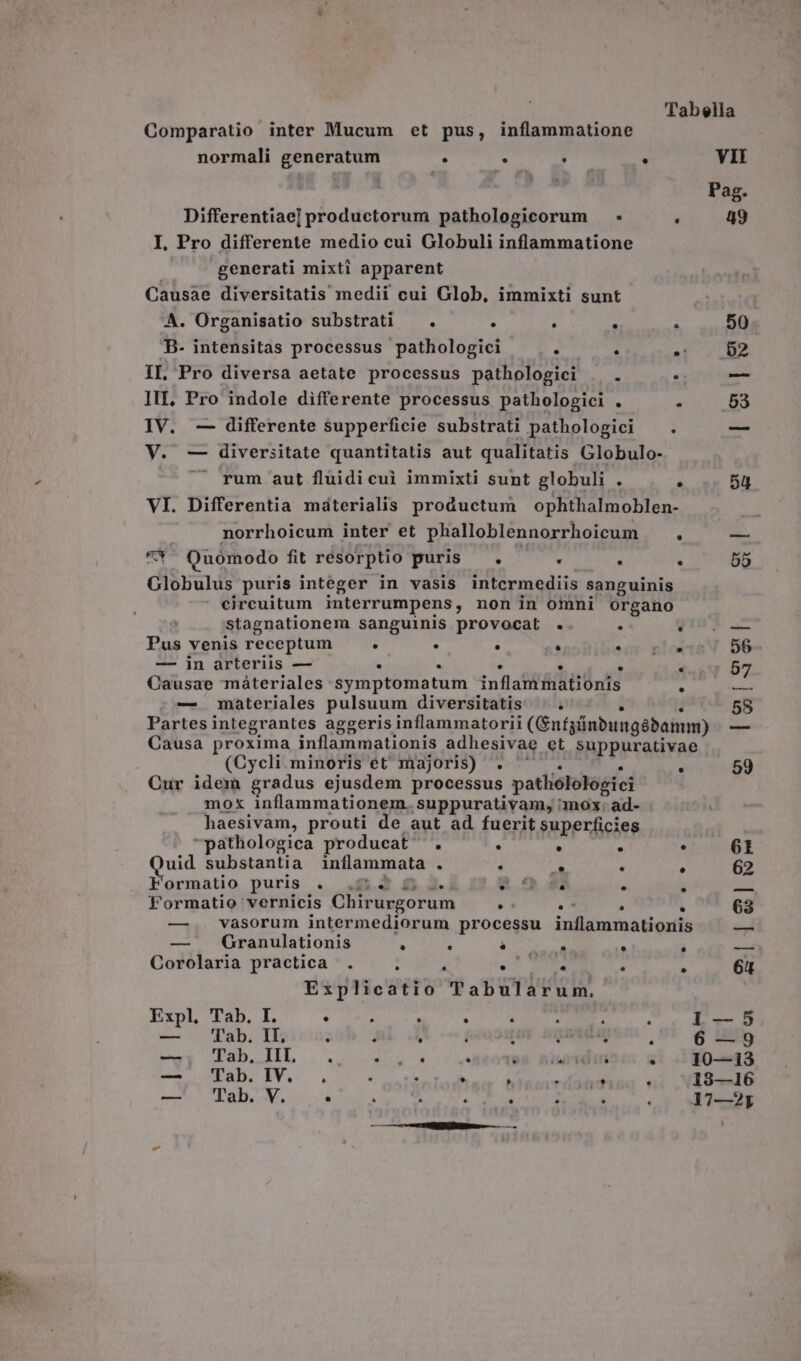 | Tabella Comparatio inter Mucum et pus, inflammatione normali generatum . . P . VII | Pag. Differentiae] productorum pathologicorum *. , 49 I. Pro differente medio cui Globuli inflammatione | generati mixti apparent Causae diversitatis medii cui Glob, immixti sunt A. Organisatio substrati — . . ; : - 50. B- intensitas processus pathologici A . M eda IL, Pro diversa aetate processus pathologici . . . —— III, Pro indole differente processus pathologici . . 53 IV. — differente supperficie substrati pathologici V. — diversitate quantitatis aut qualitatis Globulo- ^. rum aut fluidi cui immixti sunt globuli . A 5ü VI. Differentia máterialis productum ophthalmoblen- norrhoicum inter et phalloblennorrhoicum —. — 7* Quomodo fit résorptio puris .  - . 55 Globulus puris integer in vasis intermediis sanguinis ' eircuitum interrumpens, non in omni organo stagnationem sanguinis provocat .. . QU. Pus venis receptum   .  *de-nlod 56 — in arteriis — . * e. . e.  57 Causae máteriales symptomatum inflammationis ^ bá — materiales pulsuum diversitatis ' . i r Partes integrantes aggeris inflammatorii (Gnfgünbungébamm) | — Causa proxima inflammationis adhesivae ct Suppurativae (Cycli minoris et majoris) .  . Cur idem gradus ejusdem processus patholologici i mox inflammationem. suppurativam, mox: ad- haesivam, prouti de aut ad fuerit superficies pathologica producat . : ; 61 uid substantia inílammata . , EF   62 Formatio puris . .53 53. . . .  m Formatio vernicis Chirurgorum $ A  i 63 —. vàsorum intermediorum processu inflammationis ^ — — . Granulationis . :  . . . — Corolaria practica . : ; - $ ; à 6u Explicatio Tabularum. Expl, Tab. I.  ; A . , : h . i-—5 — Tab.IL . j . I uam m $ US es AED ALL ..; uon * (wt m Tab. IV. r . * L * DT . 18—16