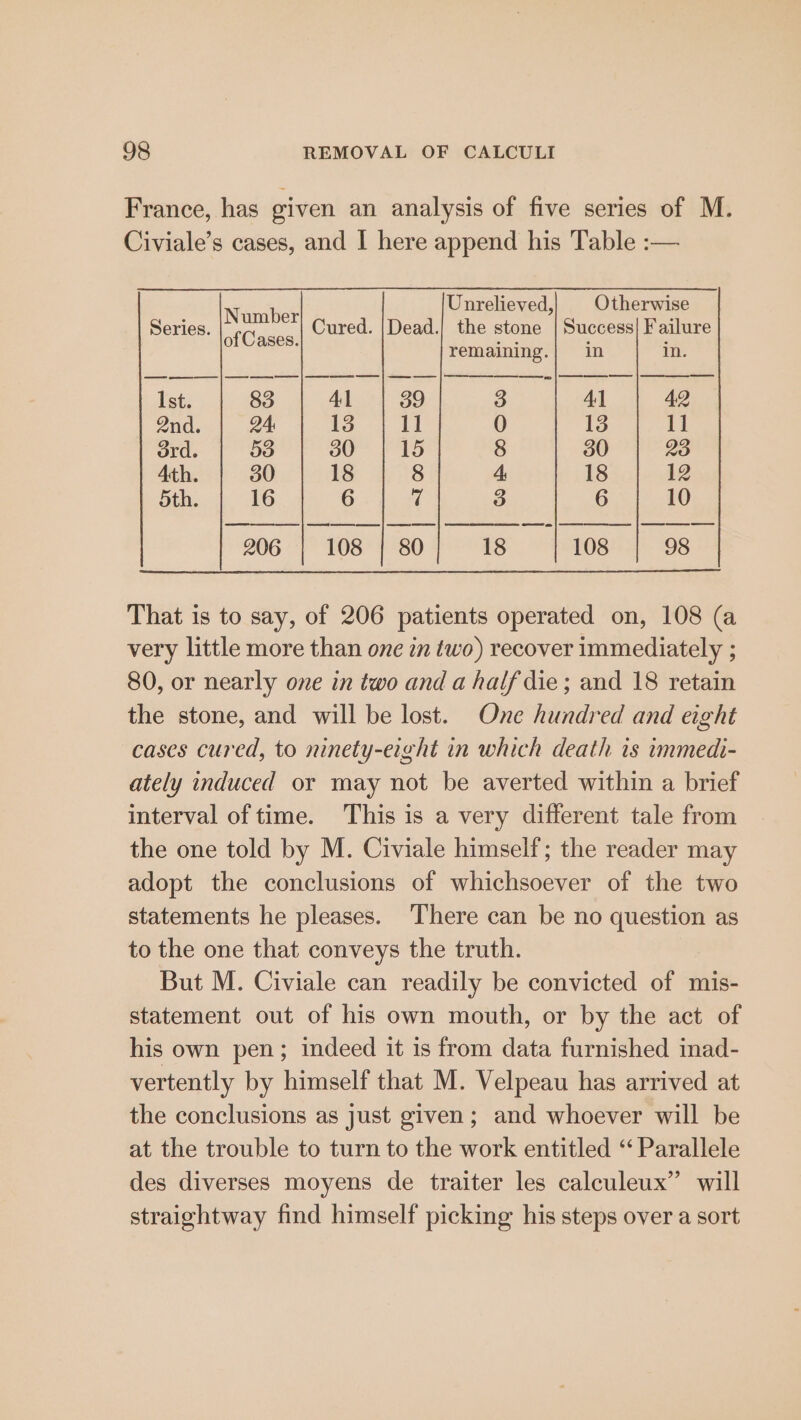 France, has given an analysis of five series of M. Civiale’s cases, and I here append his Table :-— Unrelieved,| Otherwise Cured. |Dead.} the stone | Success| Failure remaining.| in in. Number Series. of Cases. Est; 83 41 39 3 41 42 2nd. 24 13 11 0 13 1] ord. 53 30 15 8 30 23 4 3 Ath. 30 18 8 18 12 5th. 16 6 7 6 10 ee ee | ent ee | ee ee ge | eee | ee 206 | 108 | 80 18 108 98 That is to say, of 206 patients operated on, 108 (a very little more than one in two) recover immediately ; 80, or nearly one in two and a half die; and 18 retain the stone, and will be lost. One hundred and eight cases cured, to ninety-erght in which death is immedi- ately induced or may not be averted within a brief interval of time. This is a very different tale from the one told by M. Civiale himself; the reader may adopt the conclusions of whichsoever of the two statements he pleases. There can be no question as to the one that conveys the truth. But M. Civiale can readily be convicted of mis- statement out of his own mouth, or by the act of his own pen; indeed it is from data furnished inad- vertently by himself that M. Velpeau has arrived at the conclusions as just given; and whoever will be at the trouble to turn to the work entitled ‘“ Parallele des diverses moyens de traiter les calculeux’” will straightway find himself picking his steps over a sort
