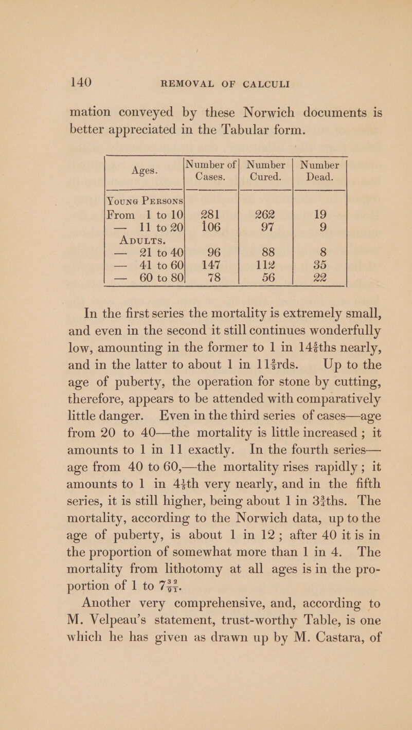 mation conveyed by these Norwich documents is better appreciated in the Tabular form. Number of| Number | Number Ages. Cases. Cured. Dead. YounG PERSONS From 1tol10} 281 262 19 —= 11:10:20. 106 97 9 ADULTS. — 21 to 40 96 88 8 — 41 to60) 147 112 30 — 60 to 80 7 56 22 In the first series the mortality is extremely small, and even in the second it still continues wonderfully low, amounting in the former to 1 in 14éths nearly, and in the latter to about 1 in 1l3rds. _—_— Up to the age of puberty, the operation for stone by cutting, therefore, appears to be attended with comparatively little danger. Even in the third series of cases—age from 20 to 40—the mortality is little increased ; it amounts to 1 in 11 exactly. In the fourth series— age from 40 to 60,—the mortality rises rapidly ; it amounts to 1 in 43th very nearly, and in the fifth series, it is still higher, being about 1 in 3iths. The mortality, according to the Norwich data, up to the age of puberty, is about 1 in 12; after 40 it is in the proportion of somewhat more than 1 in 4. The mortality from lthotomy at all ages is in the pro- portion of 1 to 733. Another very comprehensive, and, according to M. Velpeau’s statement, trust-worthy Table, is one which he has given as drawn up by M. Castara, of