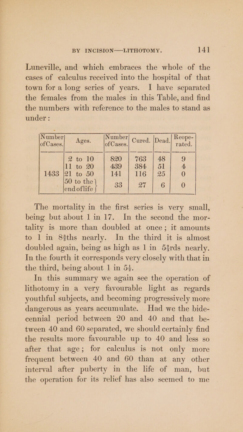 Luneville, and which embraces the whole of the cases of calculus received into the hospital of that town for a long series of years. | have separated the females from the males in this Table, and find the numbers with reference to the males to stand as under : Mambo Number Reope- of Cases. Ages. of Cases. Cured. |Dead. ot 2 to=t0 820 (60.-| 48 9 11 to 20 439 384 | Sl 4. 1433 |21 to 50 14:1 1itGe,. 25 ) 50 to a 33 OY 6 0 end oflife The mortality in the first series is very small, being but about 1 in 17. In the second the mor- tality is more than doubled at once; it amounts to 1 in 8$ths nearly. In the third it is almost doubled again, being as high as 1 in 53rds nearly. In the fourth it corresponds very closely with that in the third, being about 1 in 53. In this summary we again see the operation of lithotomy in a very favourable light as regards youthful subjects, and becoming progressively more dangerous as years accumulate. Had we the bide- cennial period between 20 and 40 and that be- tween 40 and 60 separated, we should certainly find the results more favourable up to 40 and less so after that age; for calculus is not only more frequent between 40 and 60 than at any other interval after puberty in the life of man, but the operation for its relief has also seemed to me