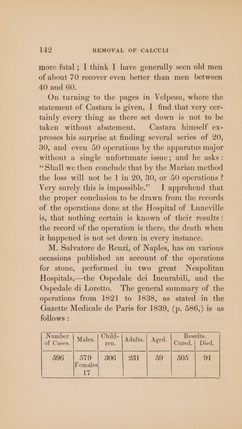 more fatal ; I think I have generally seen old men of about 70 recover even better than men between 40 and 60. On turning to the pages in Velpeau, where the statement of Castara is given, I find that very cer- tainly every thing as there set down is not to be taken without abatement. Castara himself ex- presses his surprise at finding several series of 20, 30, and even 50 operations by the apparatus major without a single unfortunate issue; and he asks: “Shall we then conclude that by the Marian method the loss will not be 1 in 20, 30, or 50 operations ? Very surely this is impossible.” I apprehend that the proper conclusion to be drawn from the records of the operations done at the Hospital of Luneville is, that nothing certain is known of their results : the record of the operation is there, the death when it happened is not set down in every instance. M. Salvatore de Renzi, of Naples, has on various occasions published an account of the operations for stone, performed in two great Neapolitan Hospitals,—the Ospedale dei Incurabili, and the Ospedale di Loretto. The general summary of the operations from 1821 to 1838, as stated in the Gazette Medicale de Paris for 1839, (p. 586,) is as follows : Results. Cured. | Died. 596 579 | 306 | 231 59 505 91 Females 17 Number Males. Child- Adults. | Aged. ren. of Cases.