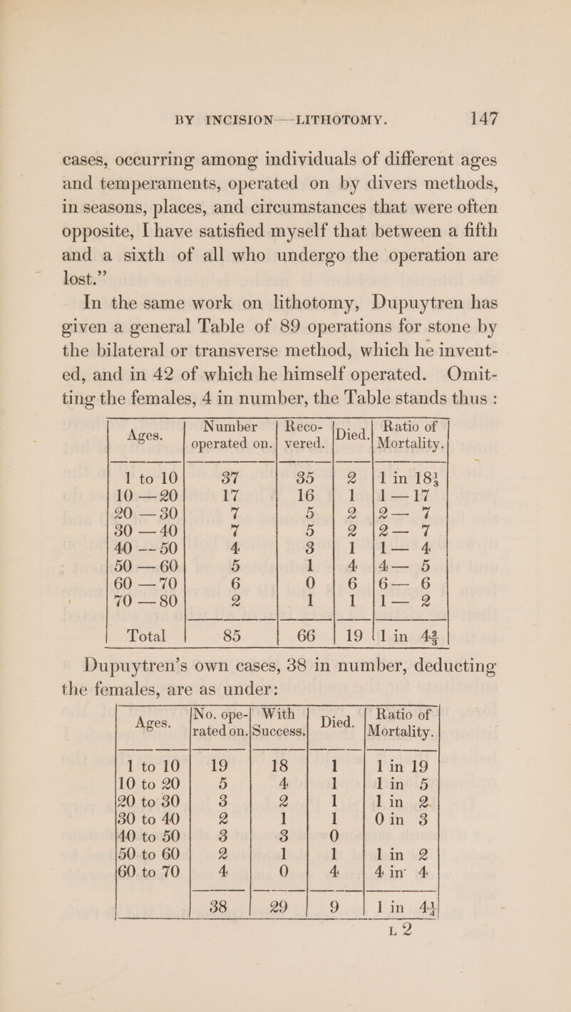 cases, occurring among individuals of different ages and temperaments, operated on by divers methods, in seasons, places, and circumstances that were often opposite, [ have satisfied myself that between a fifth and a sixth of all who undergo the operation are lost.” In the same work on lithotomy, Dupuytren has given a general Table of 89 operations for stone by the bilateral or transverse method, which he invent- ed, and in 42 of which he himself operated. Omit- ting the females, 4 in number, the Table stands thus : Number Reco- Died Ratio of ies operated on.| vered. ‘| Mortality. 1 to 10 3o7 35 werk tier on 10 — 20 17 16 1 j1l—17 20 —3 7 ) De a a sid, 30 — 40 fi 5 2 \2— 7 40 —- 50 4: 3 1 jl— 4 50 — 60 5) ] 4 |4— 5 60 — 70 6 0 6 |6— 6 70 — 80 2 1 1 j1— 2 Total 85 66 | 19 tlin 42 Dupuytren’s own cases, 38 in number, deducting the females, are as under: No. ope-| With | p..4 | Ratio of Ages. rated on.|Success. ’ |Mortality. 1to10| 19 18 1° | Vivi 4 10 to 20 5 1 Himn5:5 20 to 30 3 2 l hing. 30 to 40 2 ] 1 Oin 3 40 to 50 3 3 0 50 to 60 2 1 ] lian i2 60 to 70 4 0 4: 4in 4