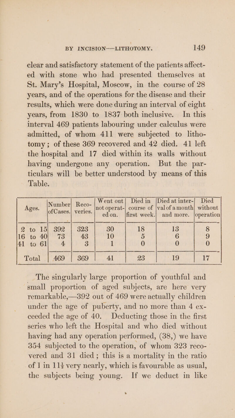 clear and satisfactory statement of the patients affect- ed with stone who had presented themselves at St. Mary’s Hospital, Moscow, in the course of 28 years, and of the operations for the disease and their results, which were done during an interval of eight years, from 1830 to 1837 both inclusive. In this interval 469 patients labouring under calculus were admitted, of whom 411 were subjected to litho- tomy ; of these 369 recovered and 42 died. 41 left the hospital and 17 died within its walls without having undergone any operation. But the par- ticulars will be better understood by means of this Table. ata bork Rex Went out! Diedin [Died atinter-} Died Ages. fC . {not operat-| course of |valofamonth| without omvases.| vere’: edon. {first week. and more. loperation 2 to 15) 392 |. 423. 30 18 13 8 16 to 40) 73 43 10 5 6 9 41 to 61 4: 3 1 0 0 0 . Total | 469 | 369 41 23 “19 17 The singularly large proportion of youthful and small proportion of aged subjects, are here very remarkable,—392 out of 469 were actually children under the age of puberty, and no more than 4 ex- ceeded the age of 40. Deducting those in the first series who left the Hospital and who died without having had any operation performed, (38,) we have 354 subjected to the operation, of whom 323 reco- vered and 31 died; this is a mortality in the ratio of ] in 114 very nearly, which is favourable as usual, the subjects bemg young. If we deduct in like